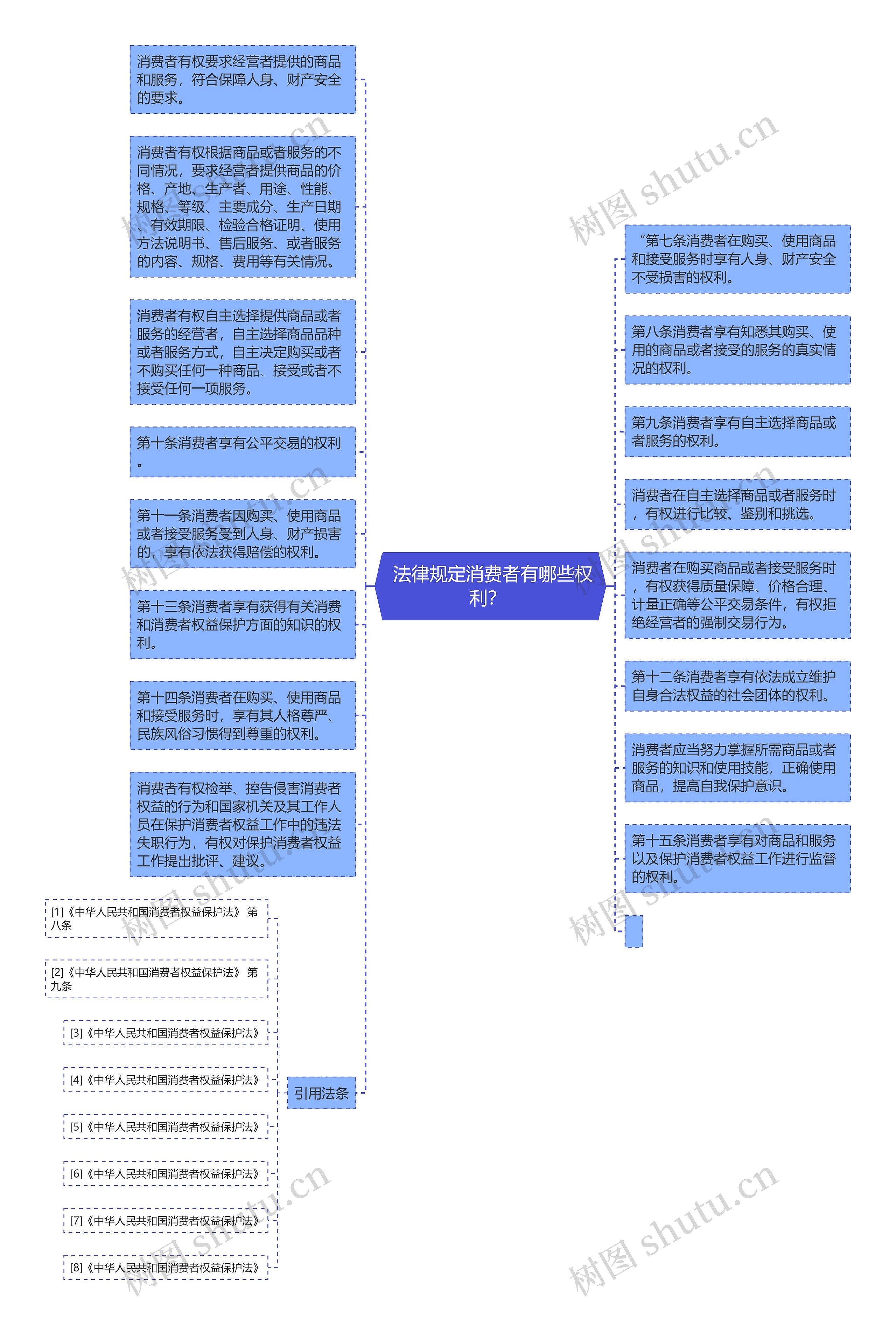  法律规定消费者有哪些权利？ 思维导图