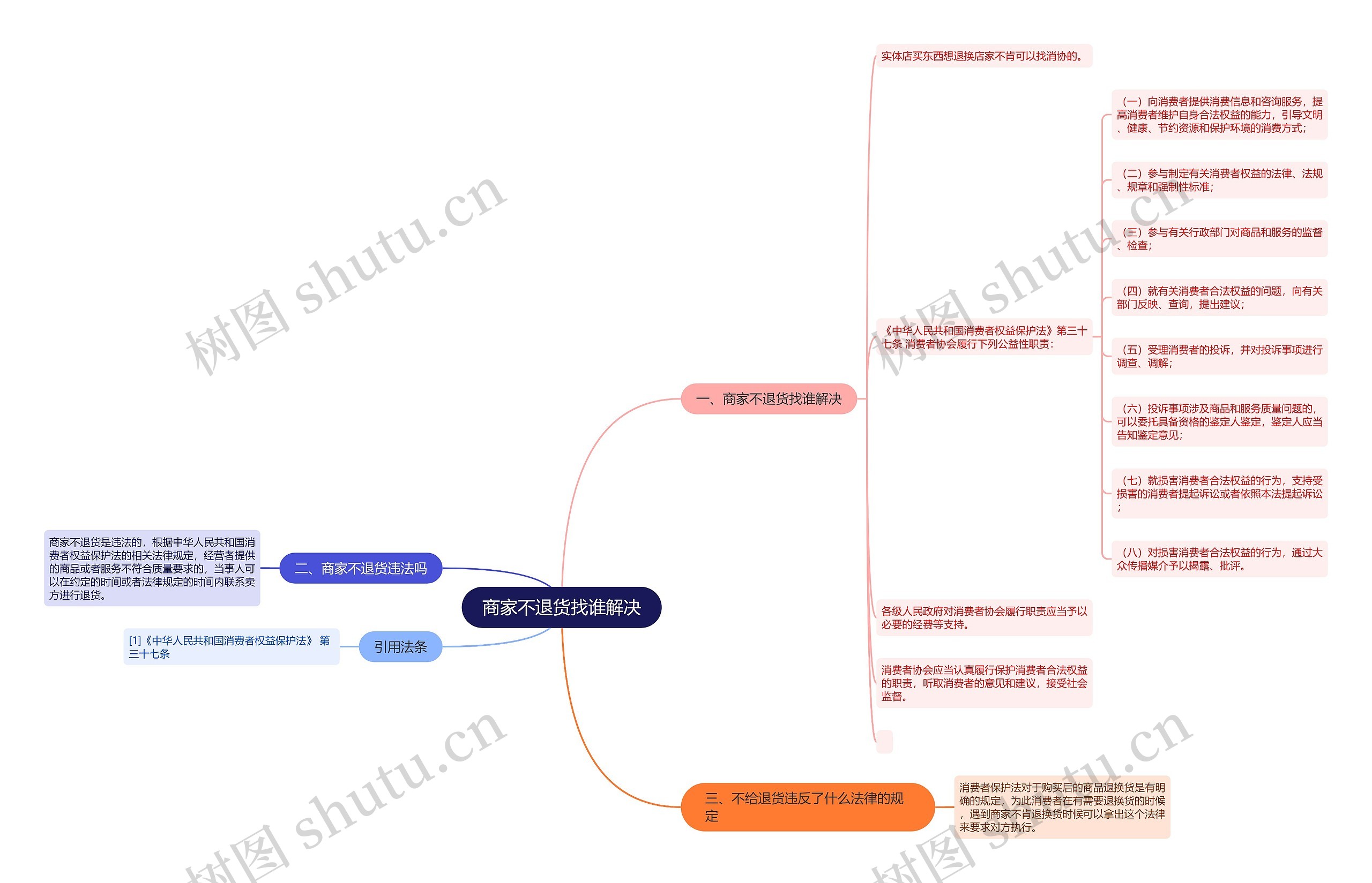 商家不退货找谁解决思维导图