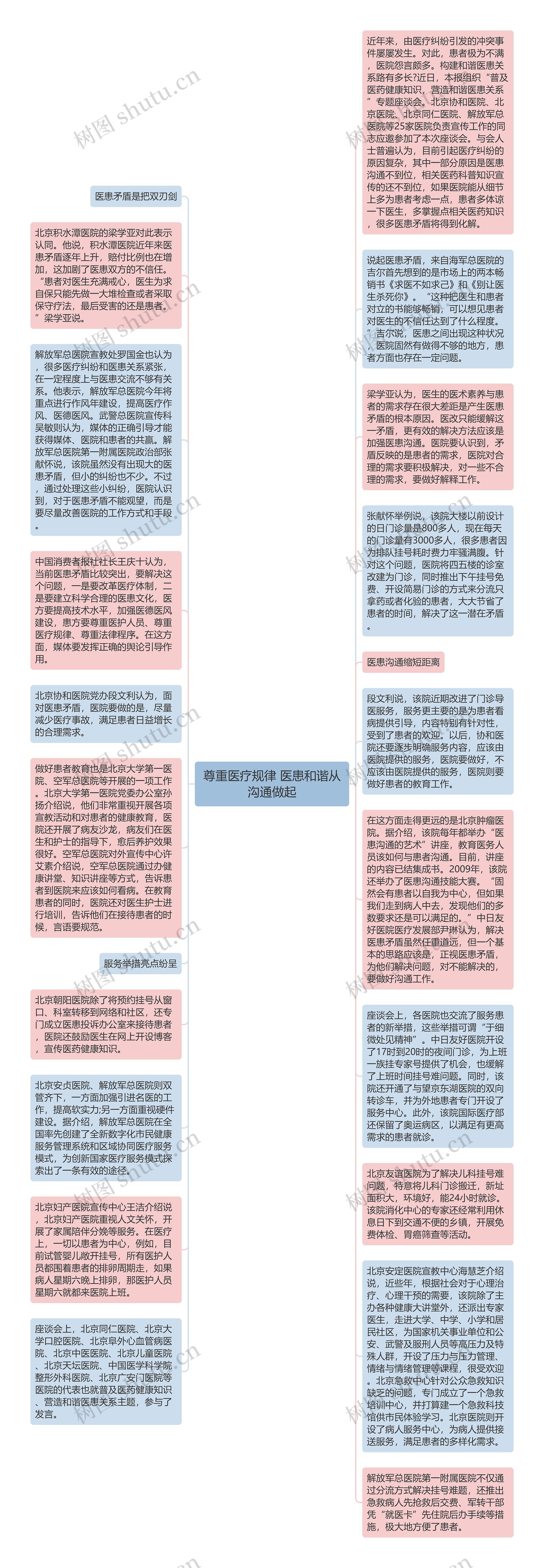 尊重医疗规律 医患和谐从沟通做起思维导图