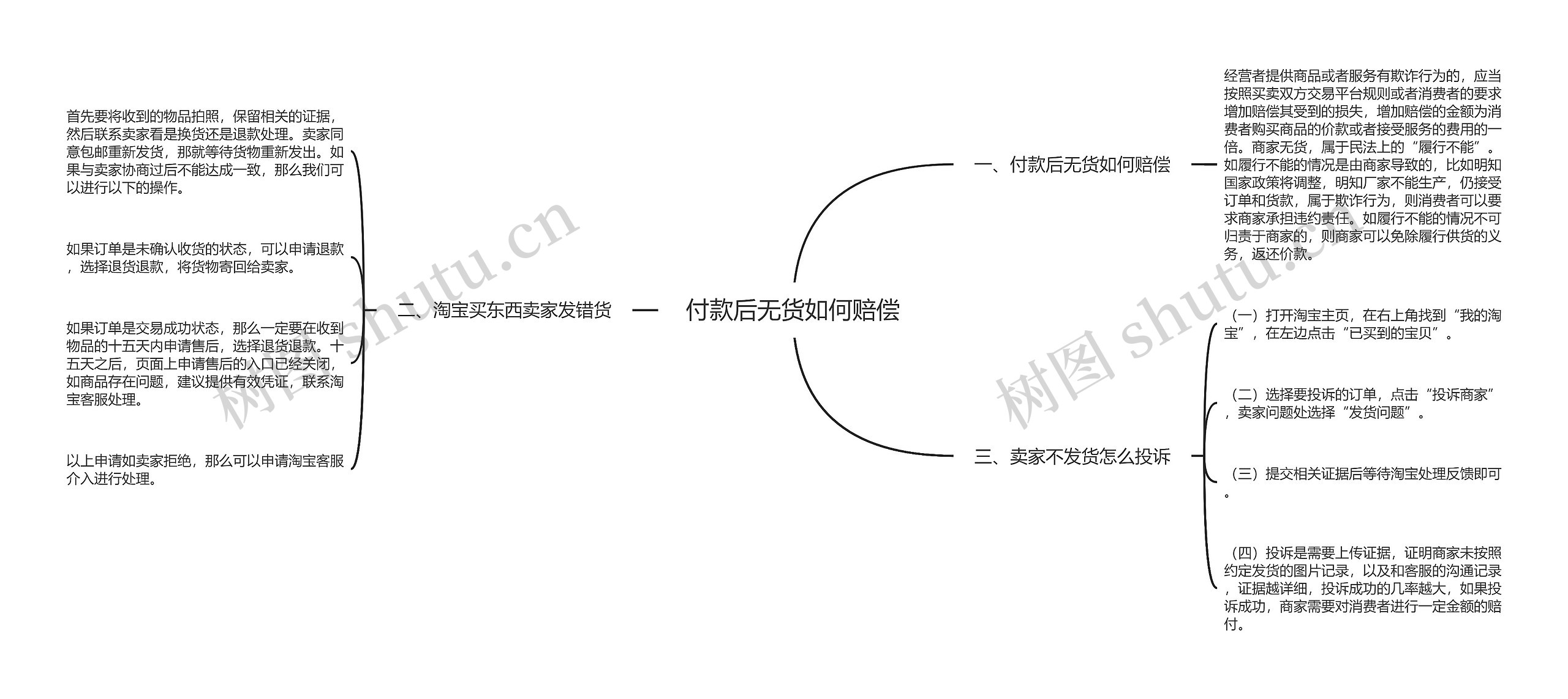 付款后无货如何赔偿思维导图