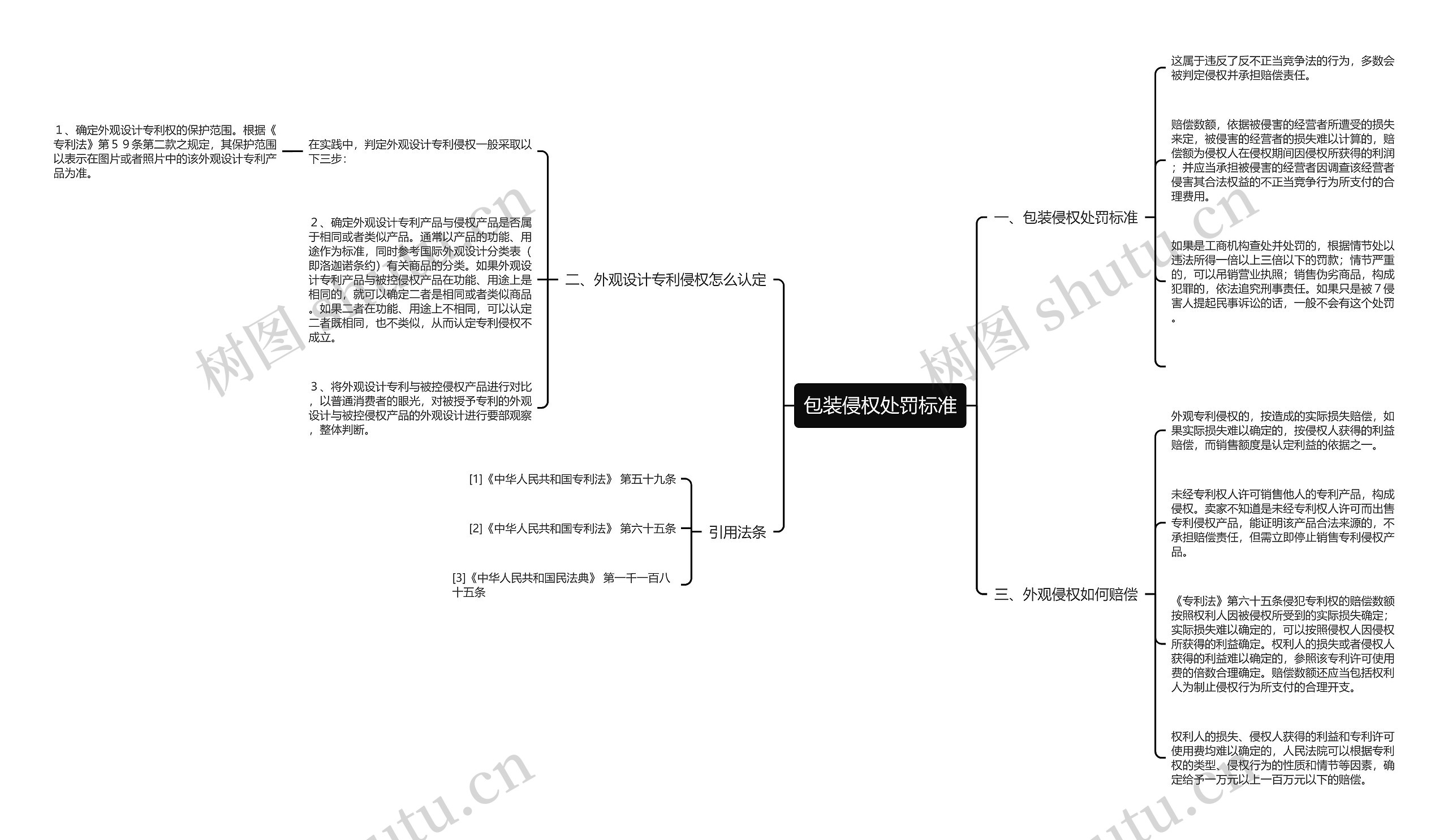 包装侵权处罚标准思维导图