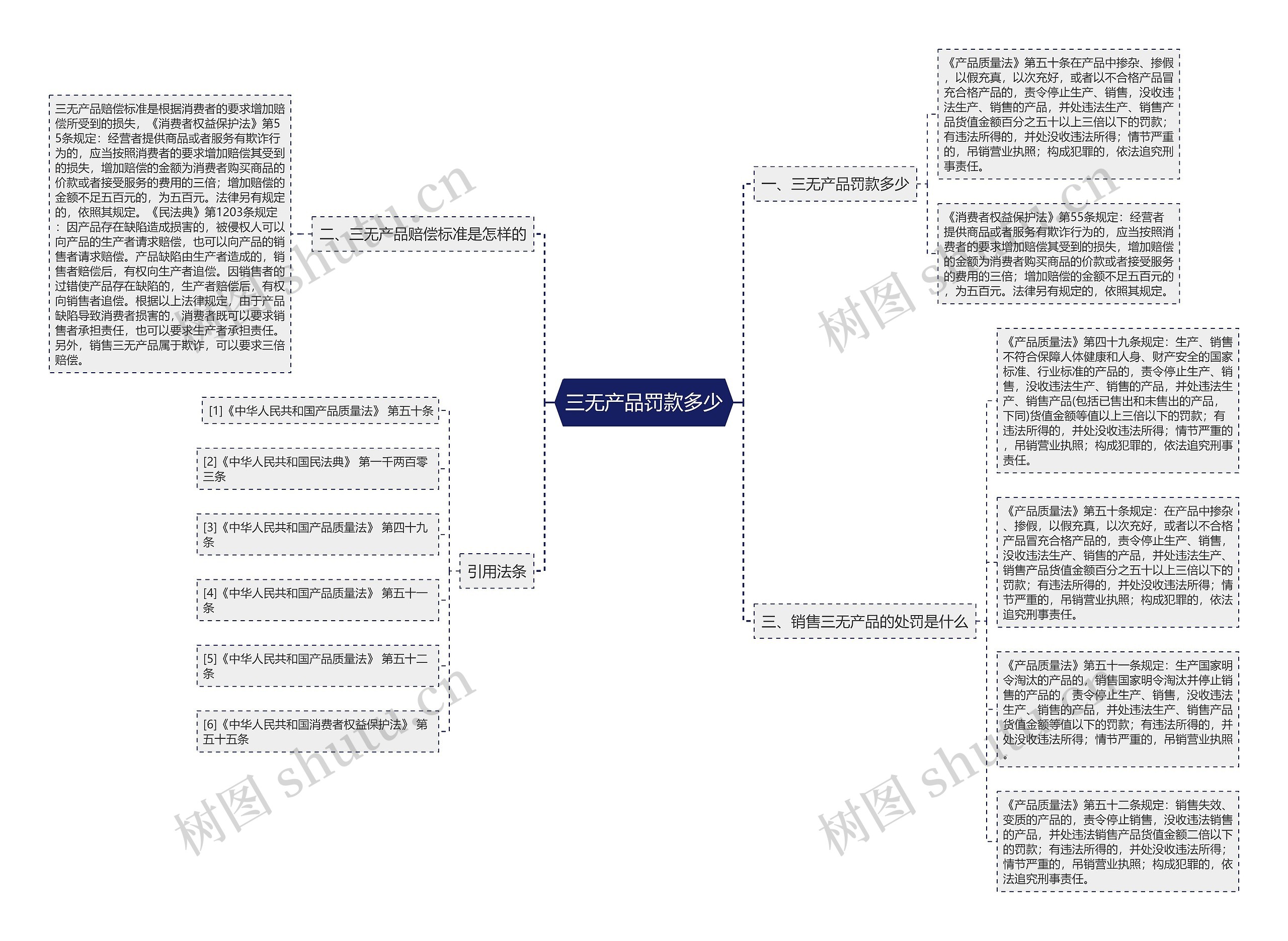 三无产品罚款多少思维导图