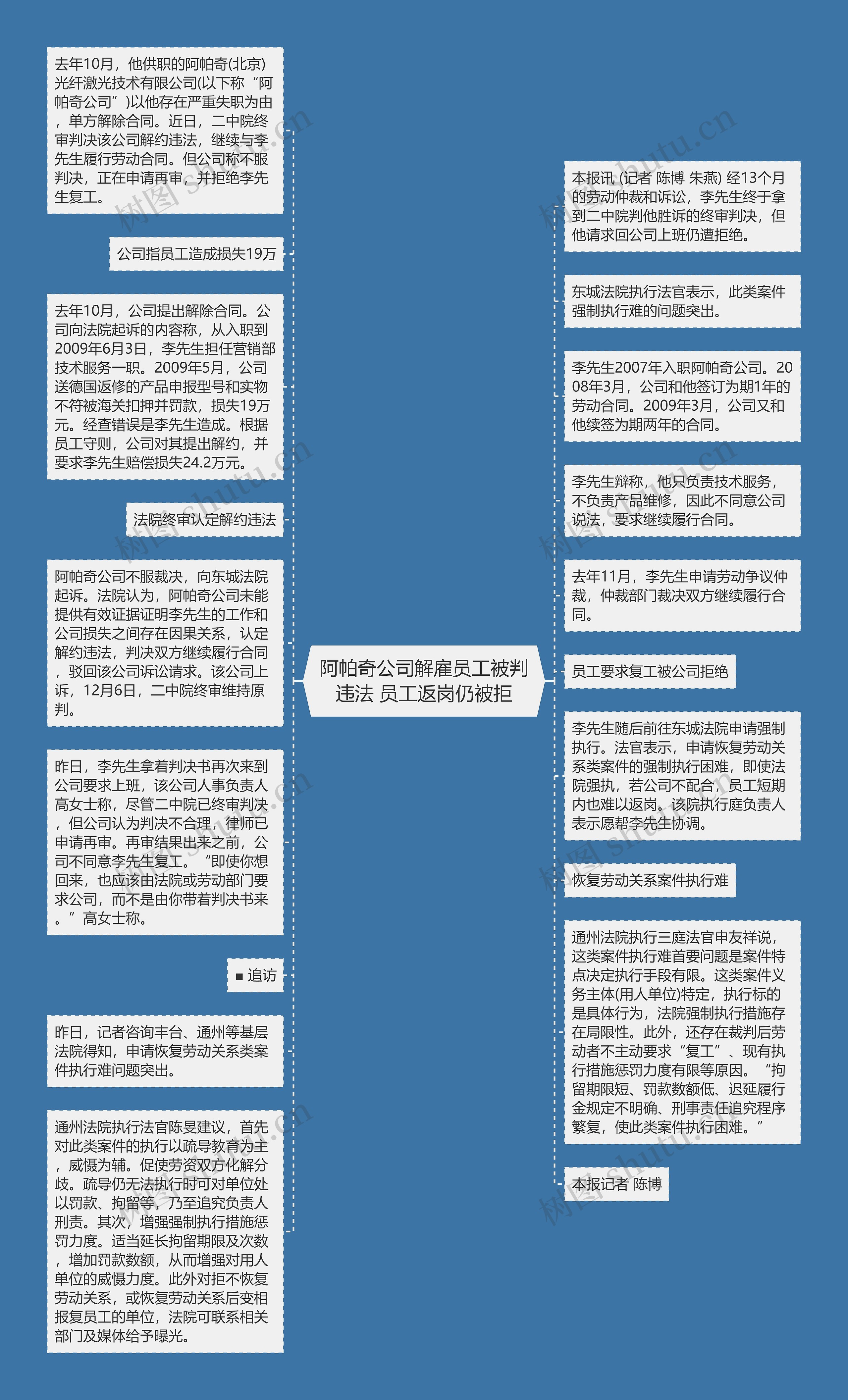 阿帕奇公司解雇员工被判违法 员工返岗仍被拒思维导图