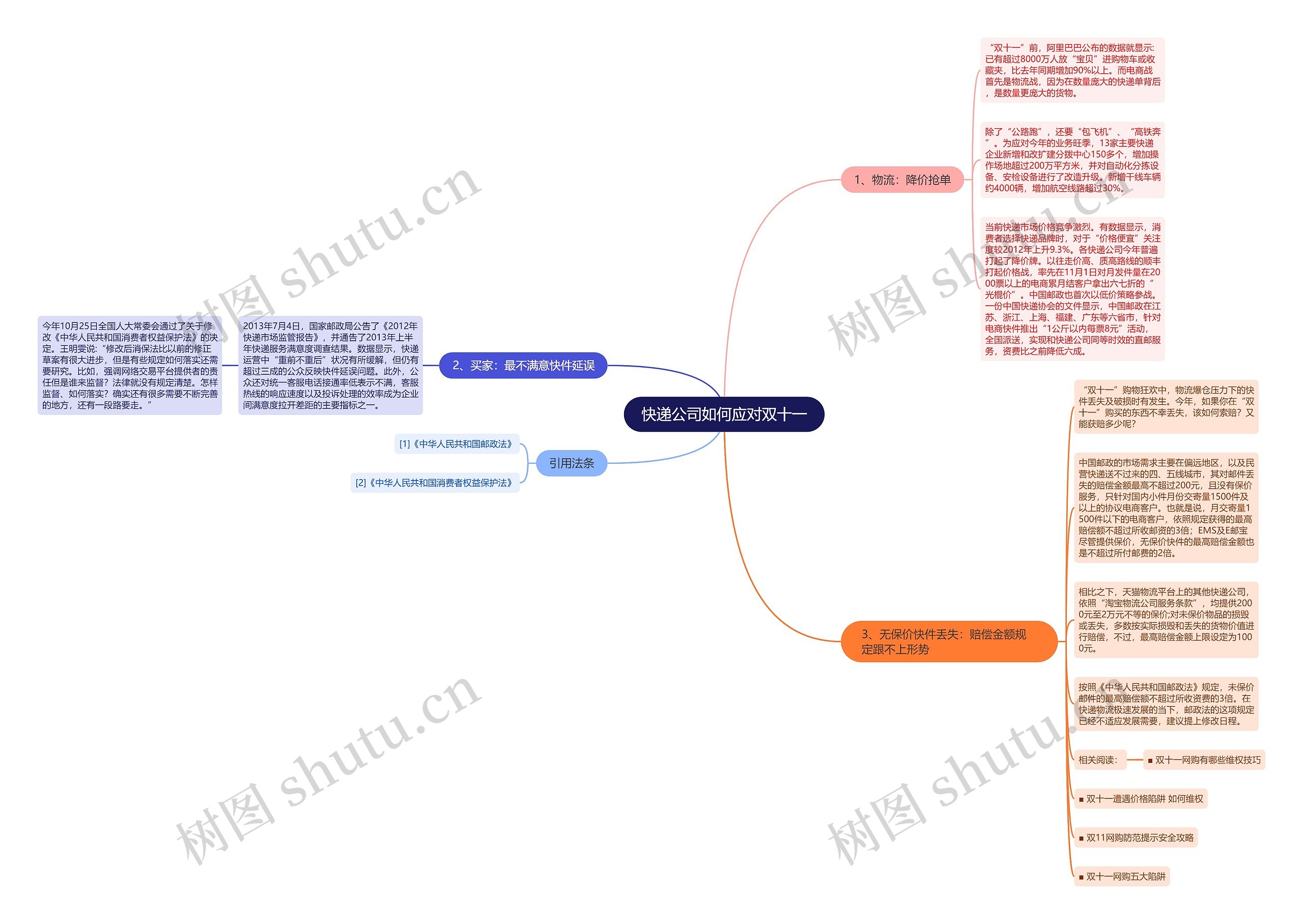 快递公司如何应对双十一思维导图