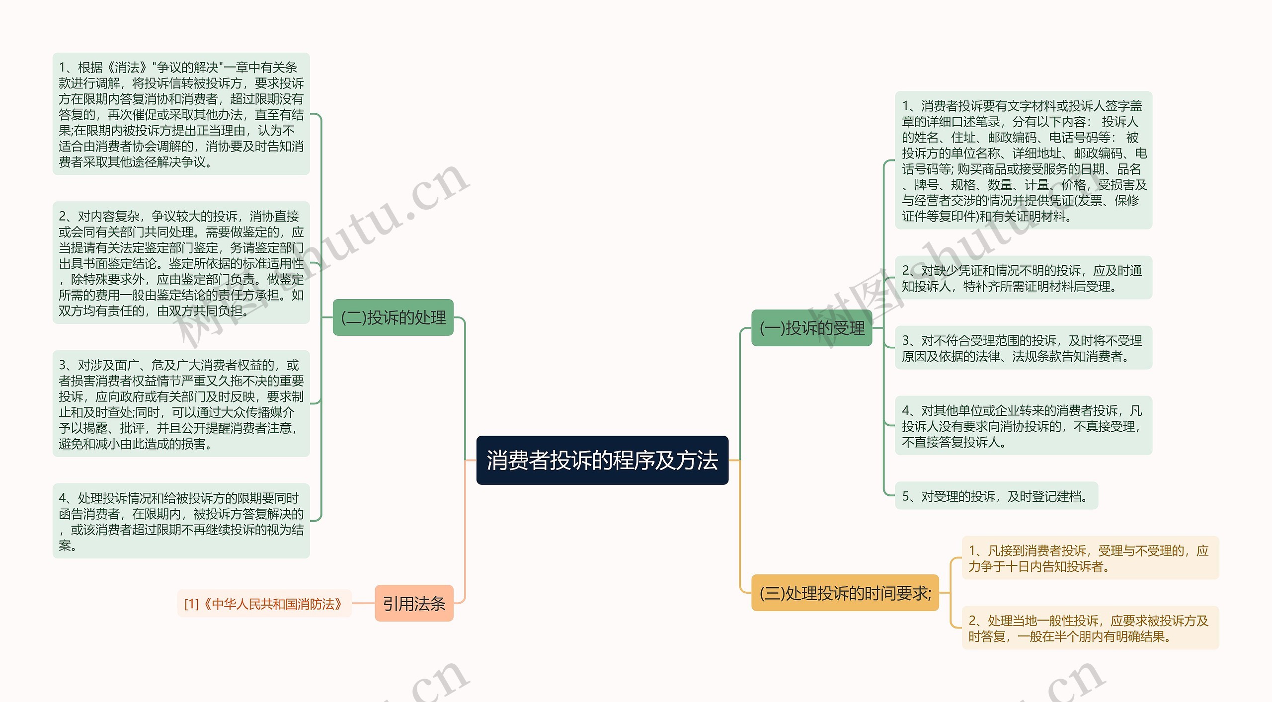 消费者投诉的程序及方法思维导图