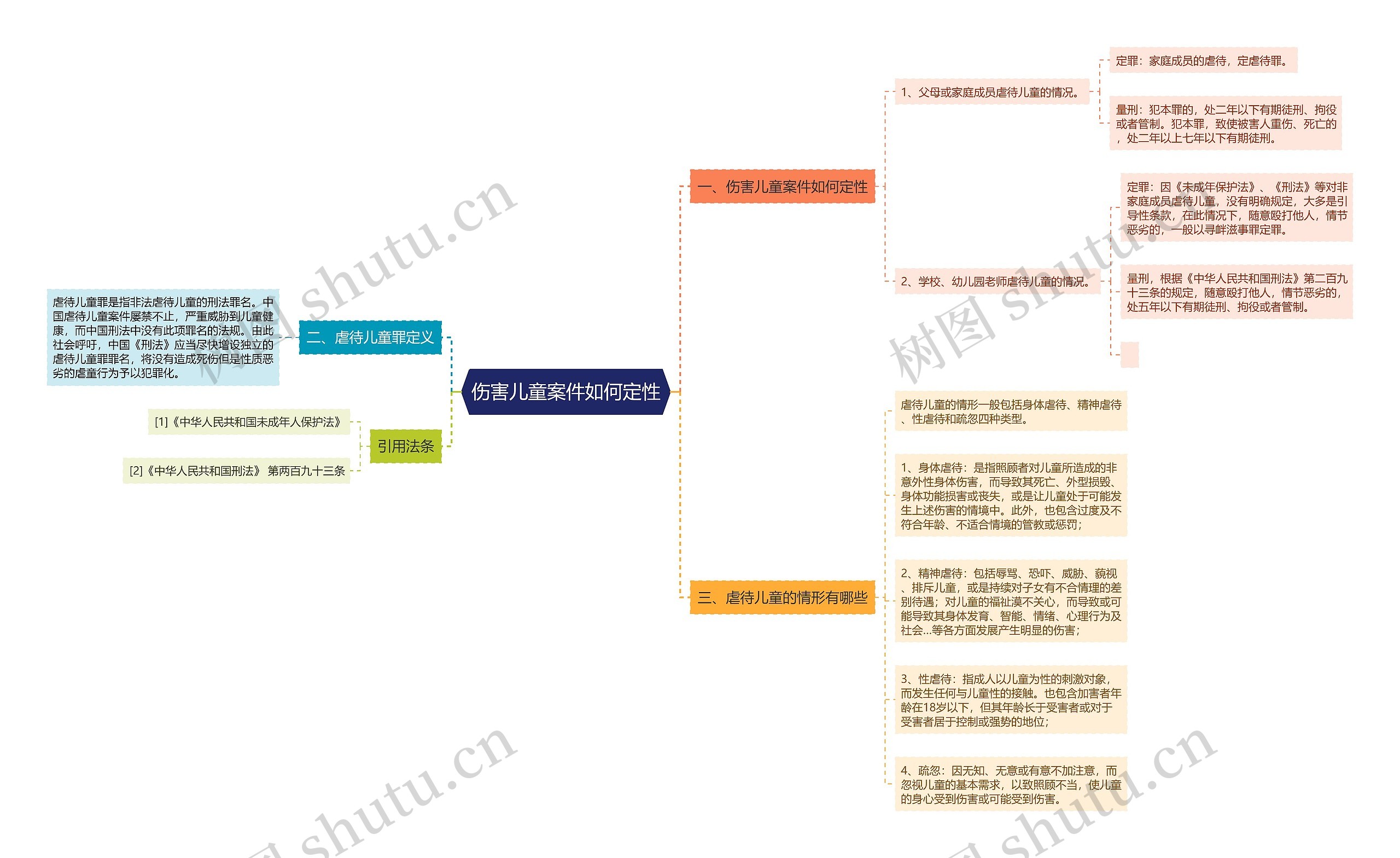 伤害儿童案件如何定性思维导图