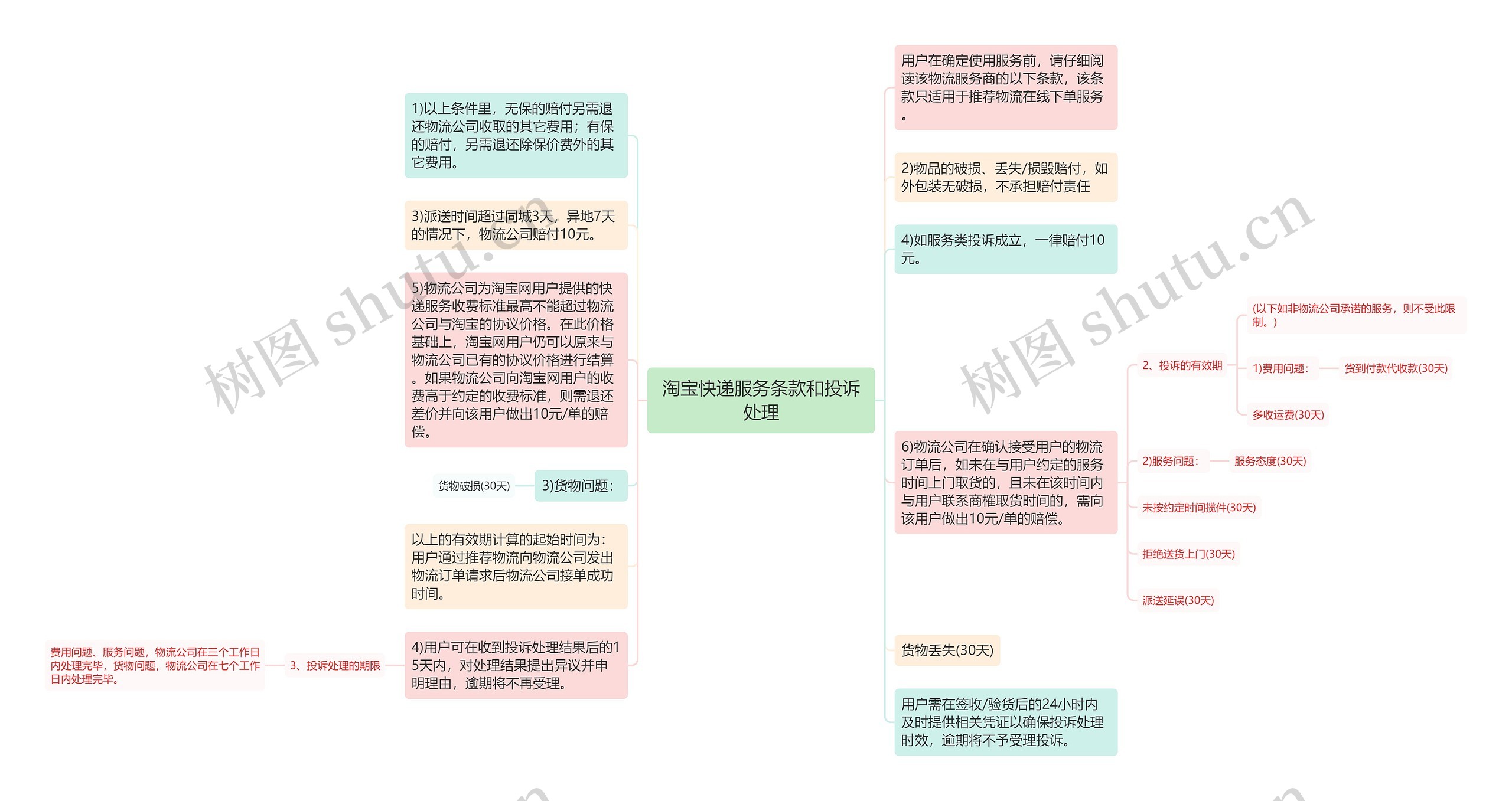 淘宝快递服务条款和投诉处理思维导图