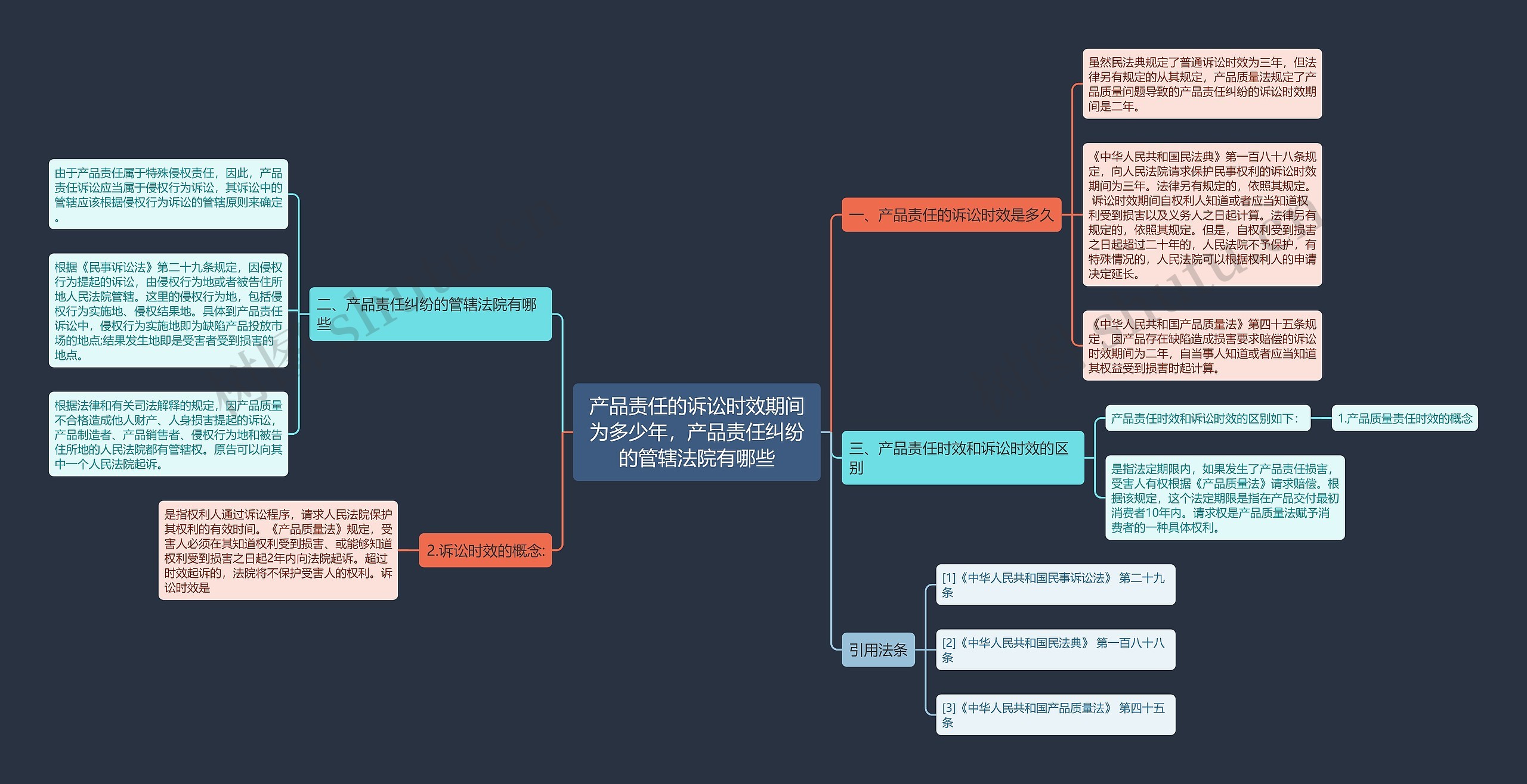 产品责任的诉讼时效期间为多少年，产品责任纠纷的管辖法院有哪些思维导图