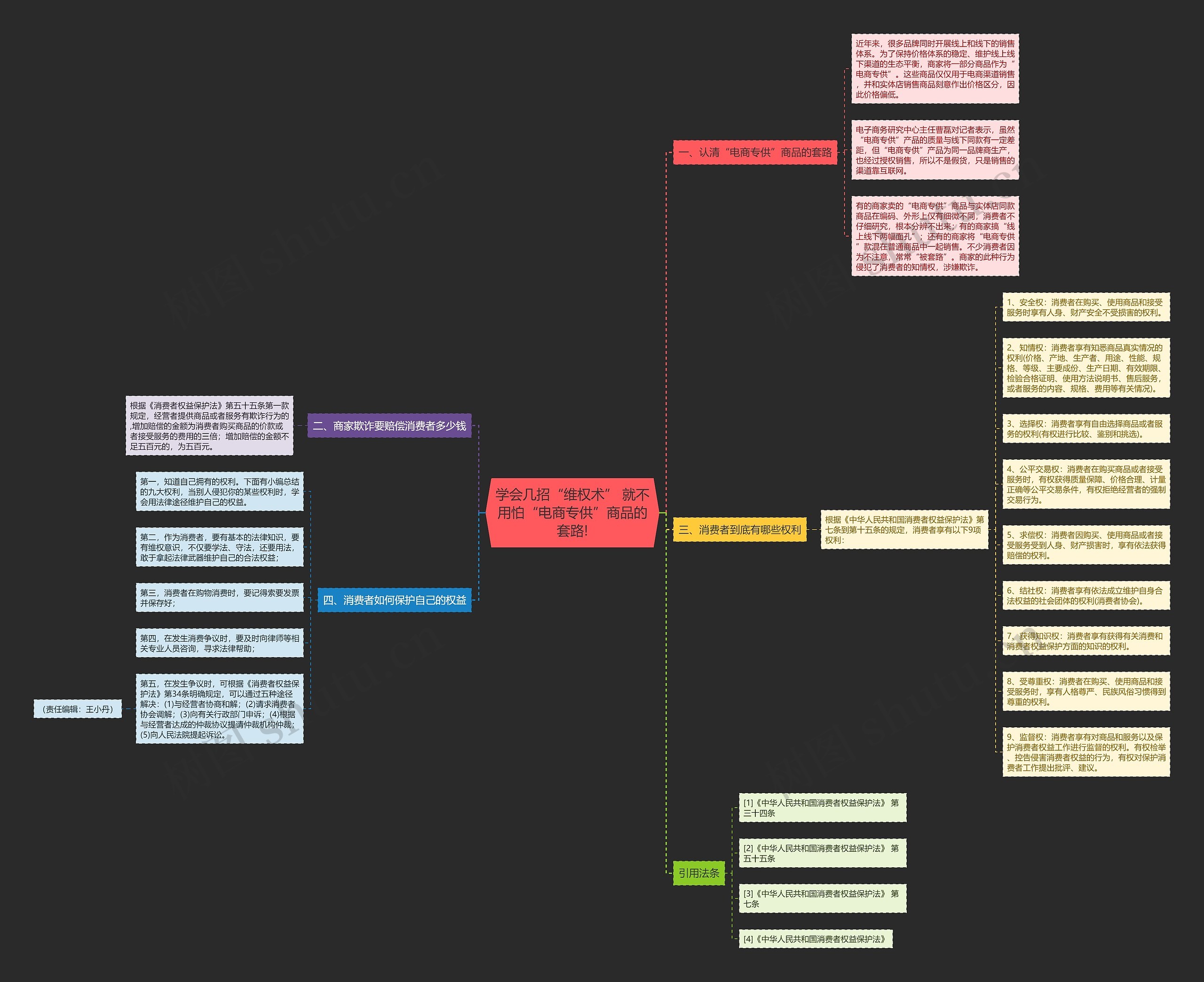 学会几招“维权术” 就不用怕“电商专供”商品的套路!思维导图