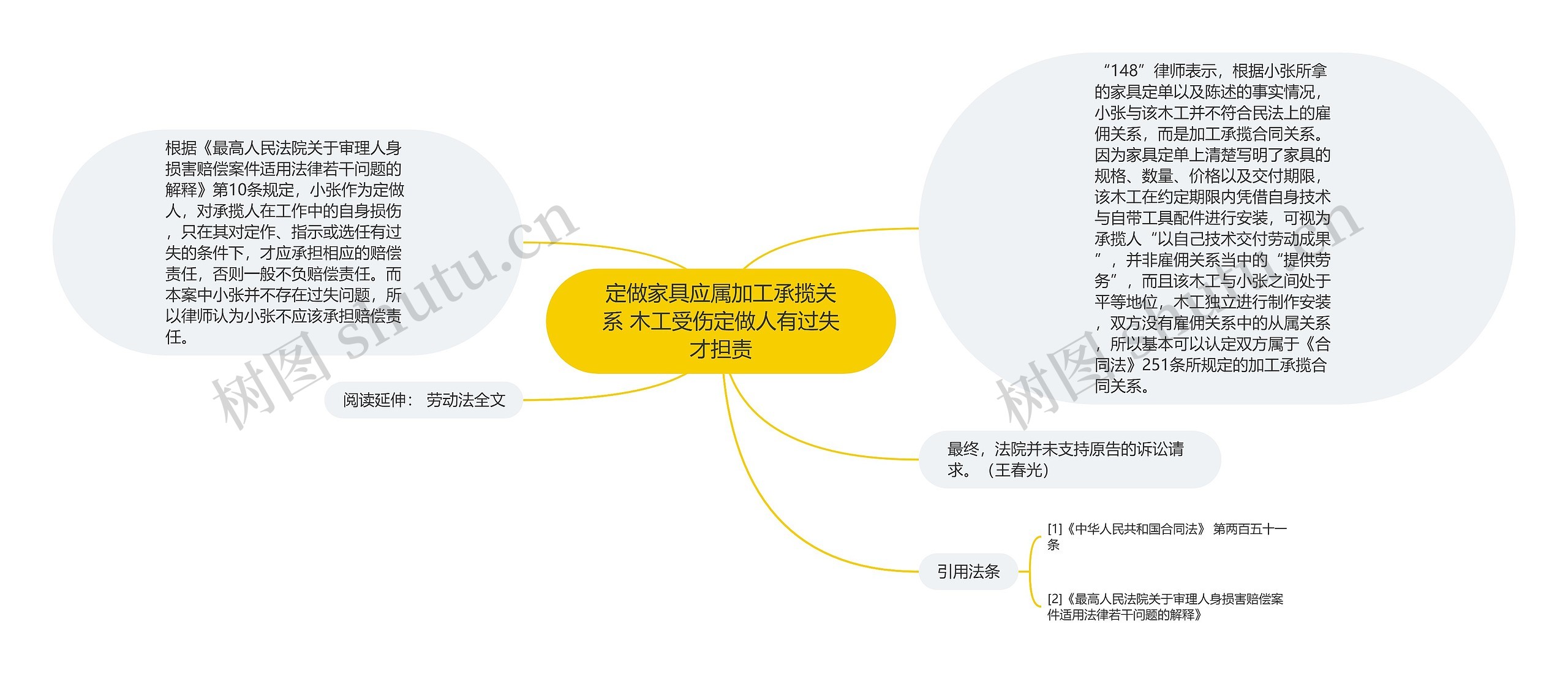 定做家具应属加工承揽关系 木工受伤定做人有过失才担责思维导图