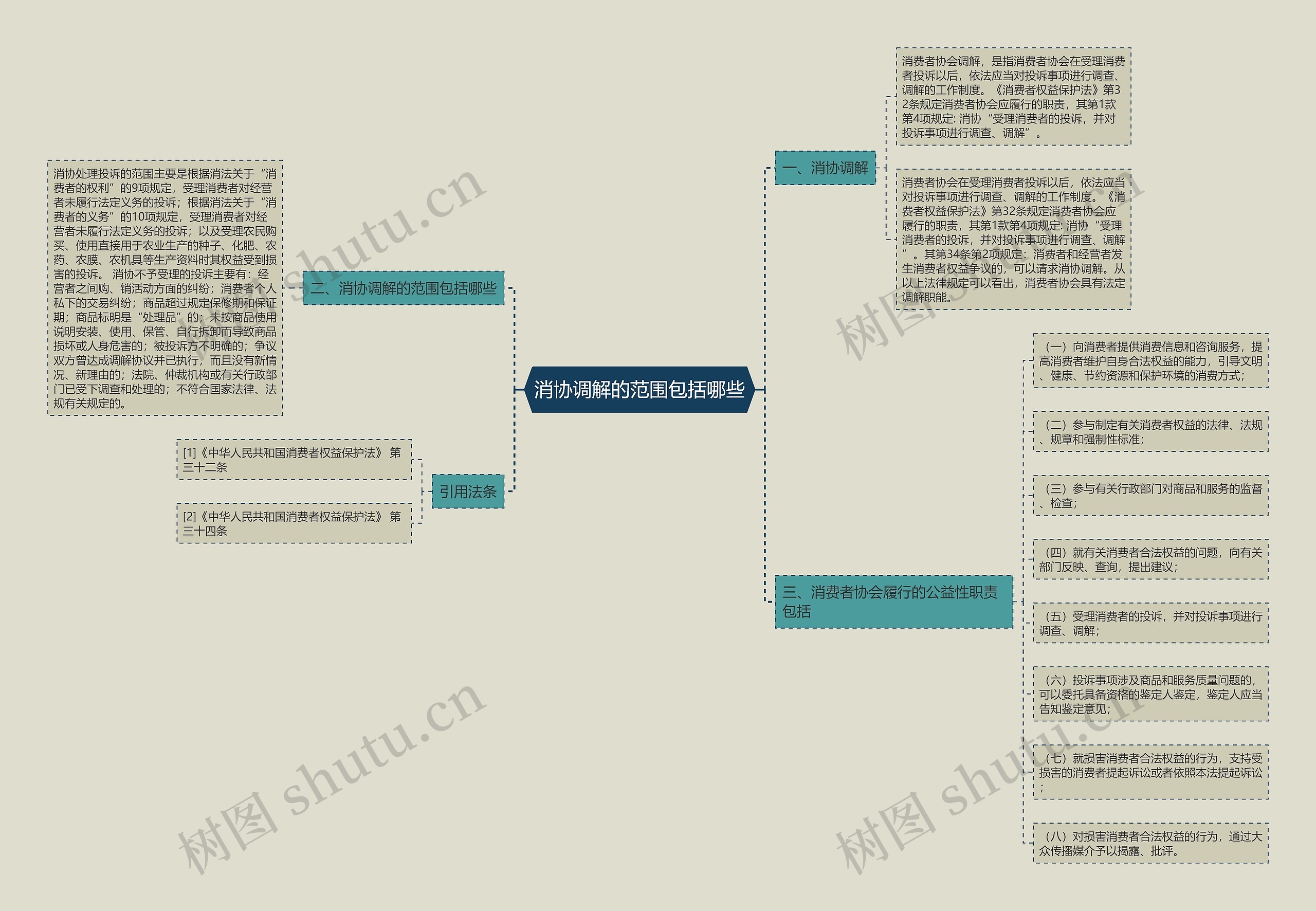 消协调解的范围包括哪些思维导图