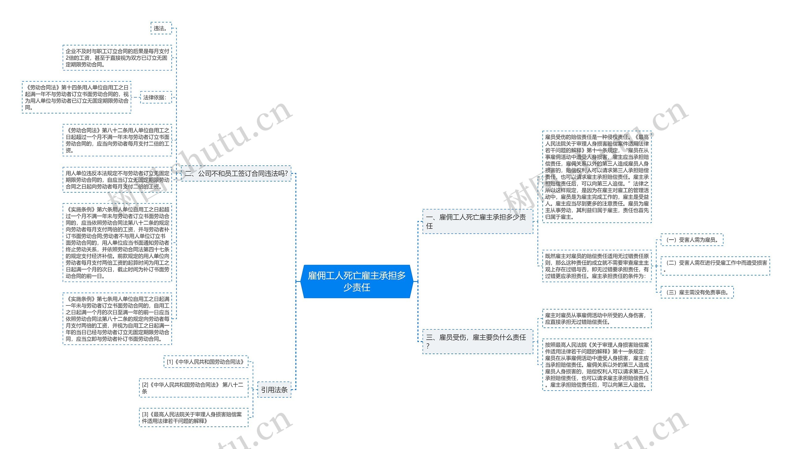 雇佣工人死亡雇主承担多少责任思维导图