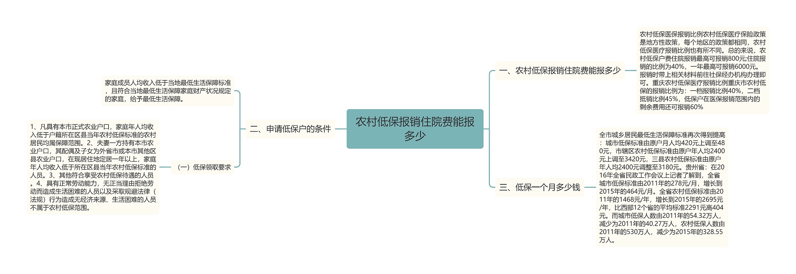 农村低保报销住院费能报多少