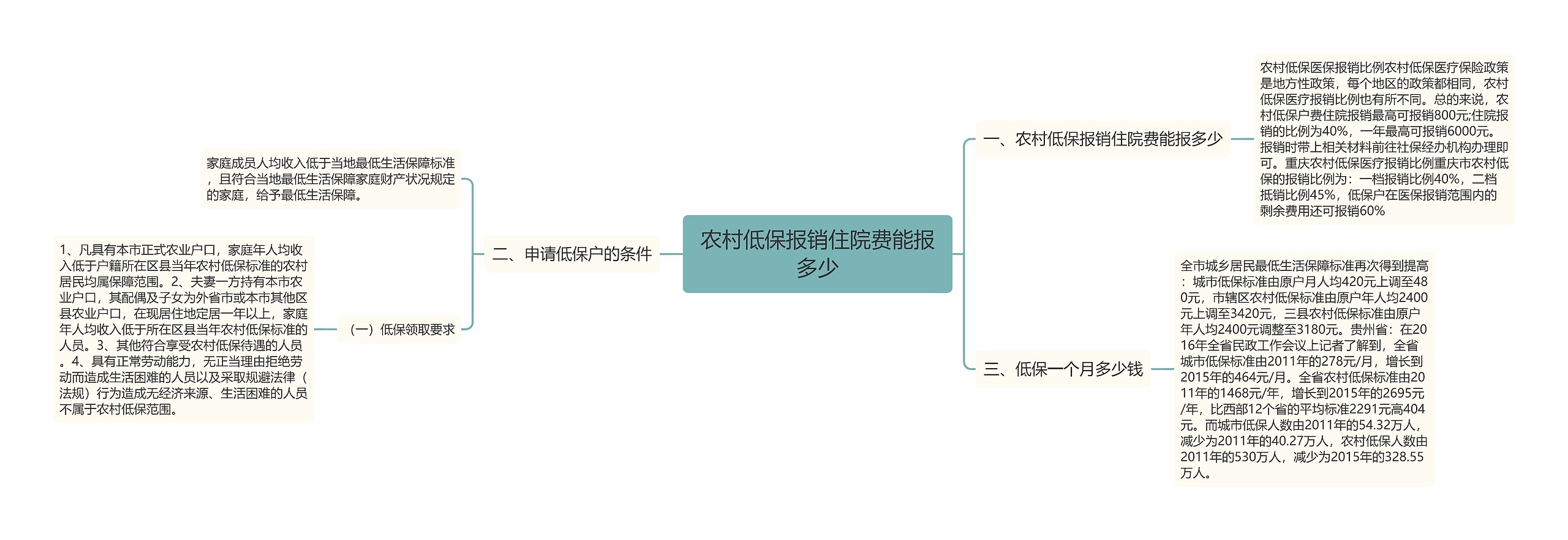 农村低保报销住院费能报多少思维导图