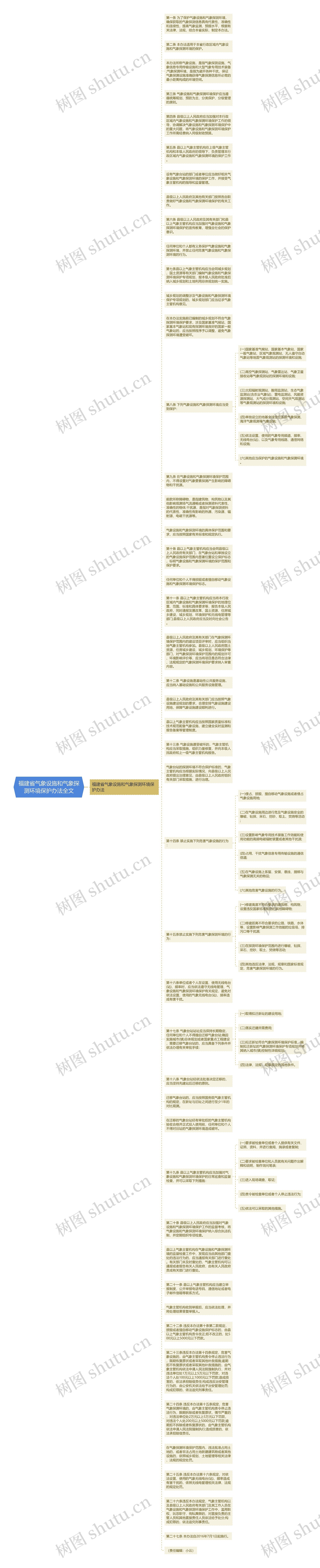 福建省气象设施和气象探测环境保护办法全文思维导图