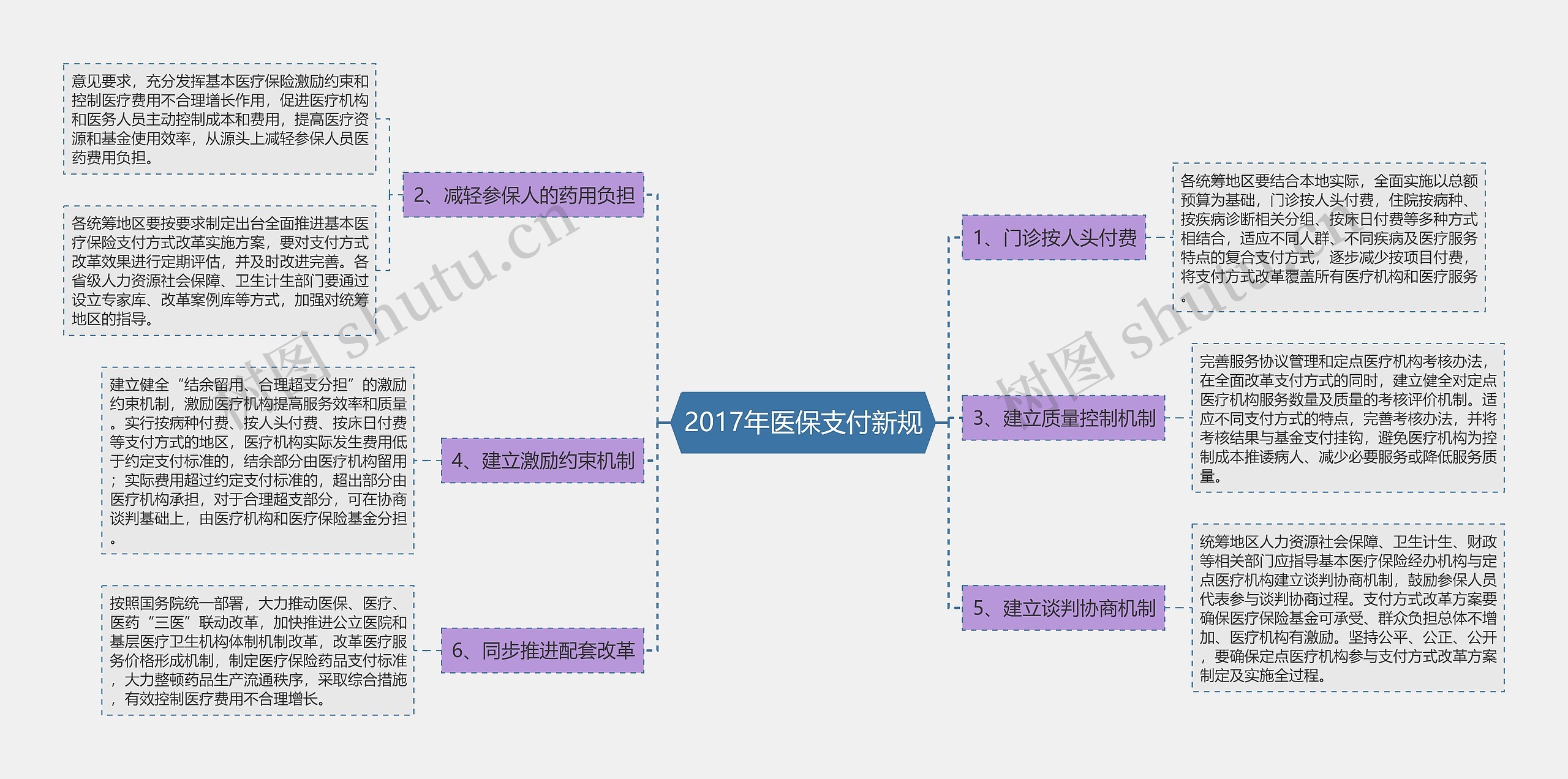 2017年医保支付新规思维导图