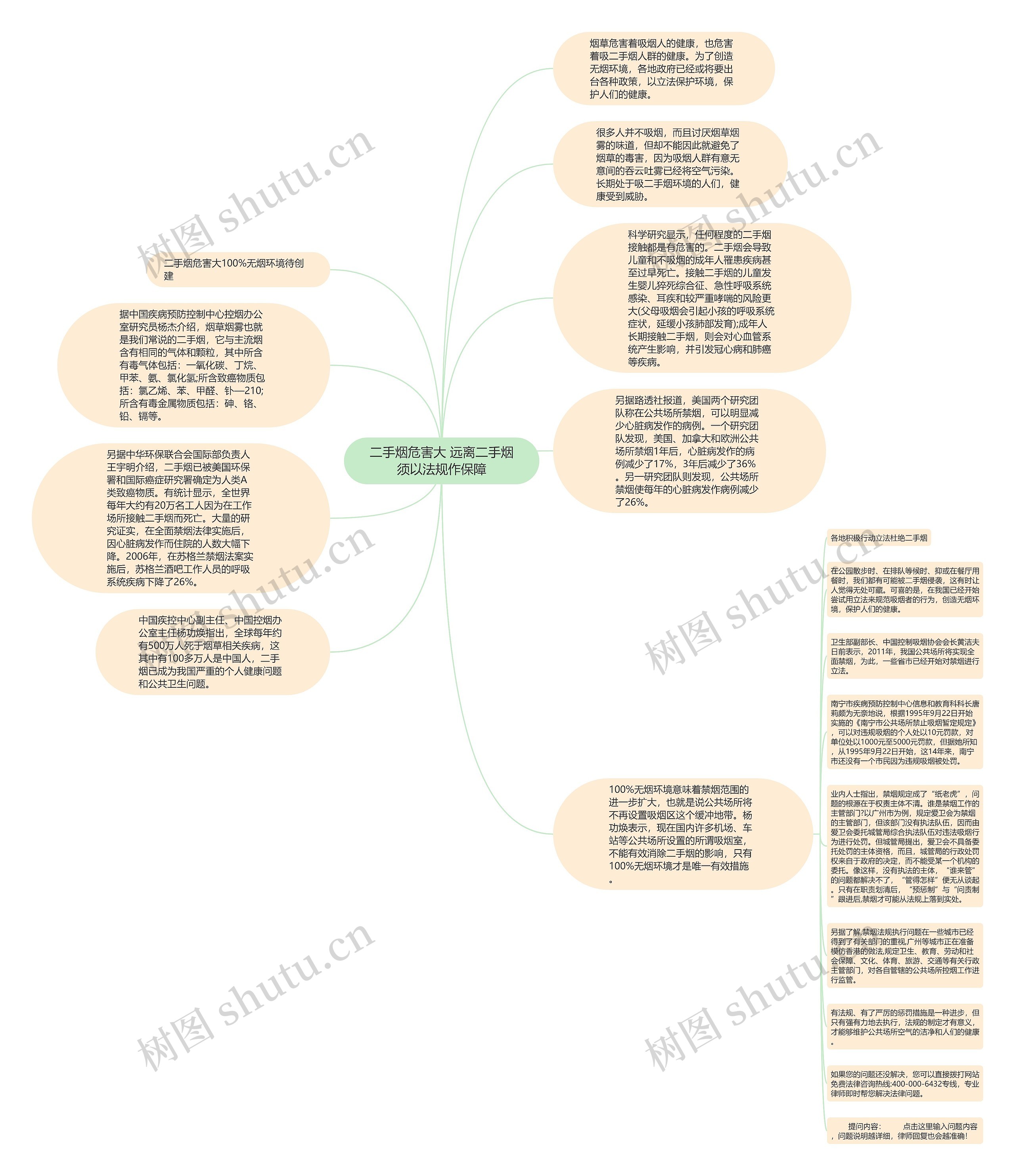 二手烟危害大 远离二手烟须以法规作保障思维导图