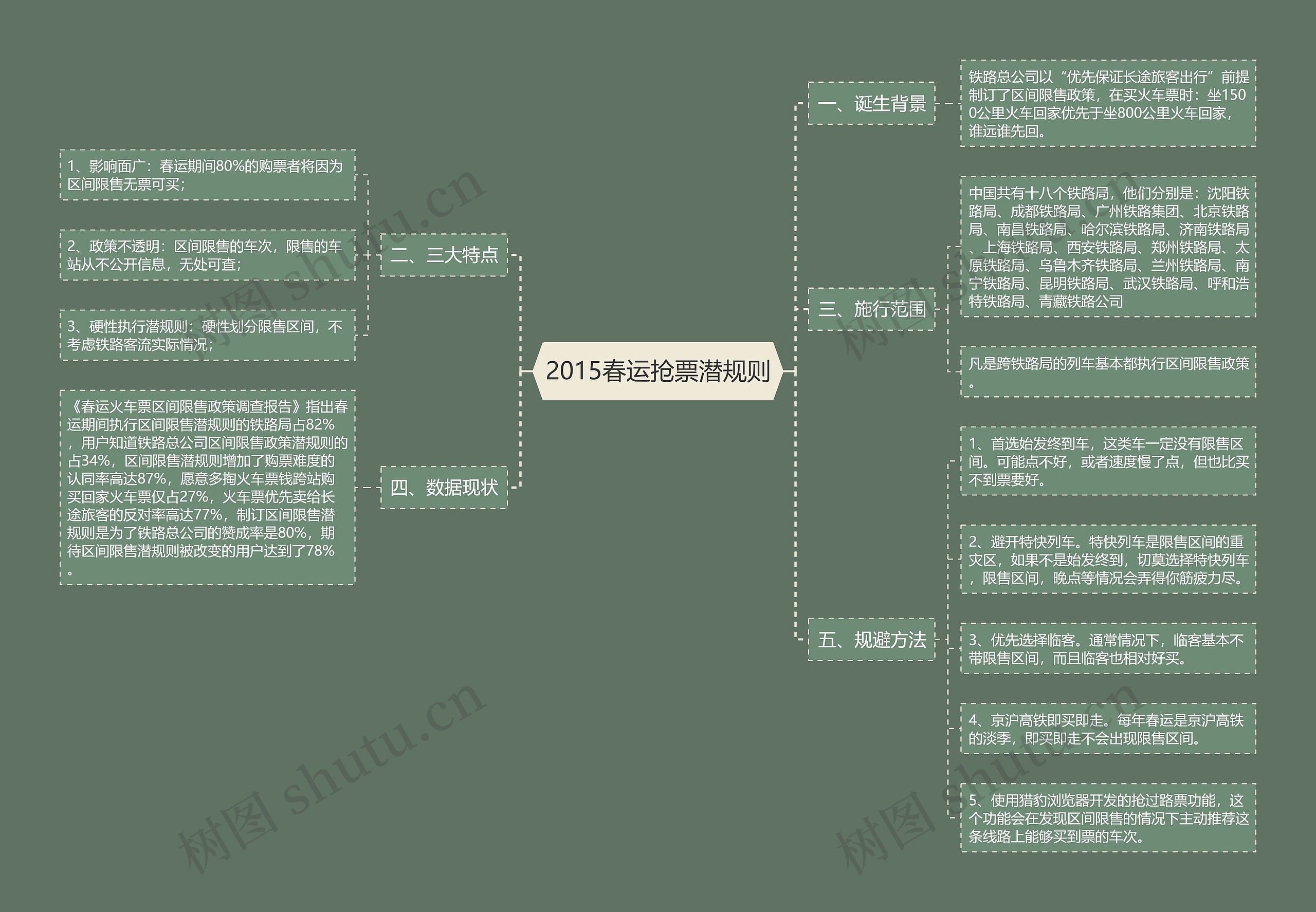 2015春运抢票潜规则思维导图