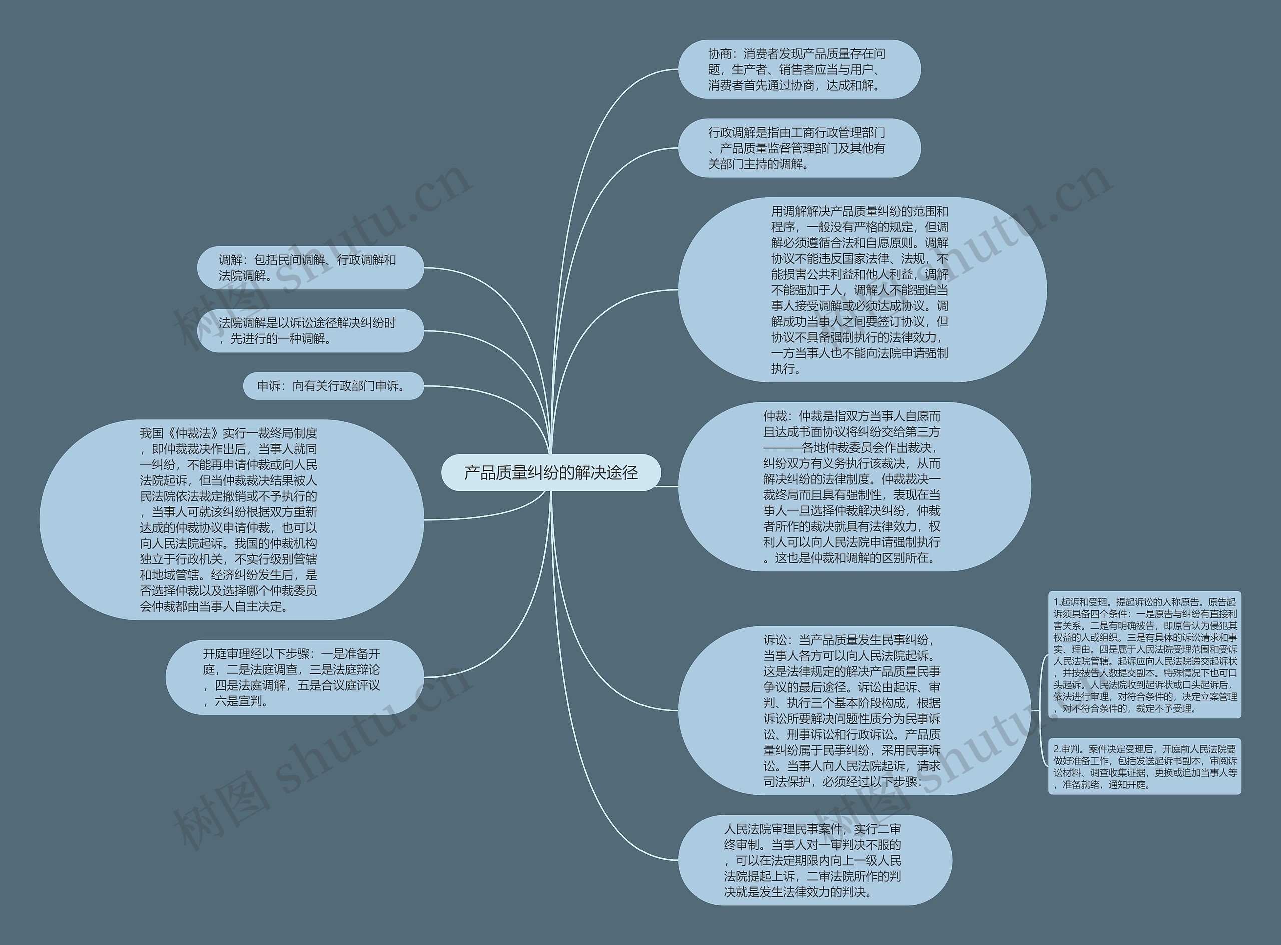  产品质量纠纷的解决途径 思维导图