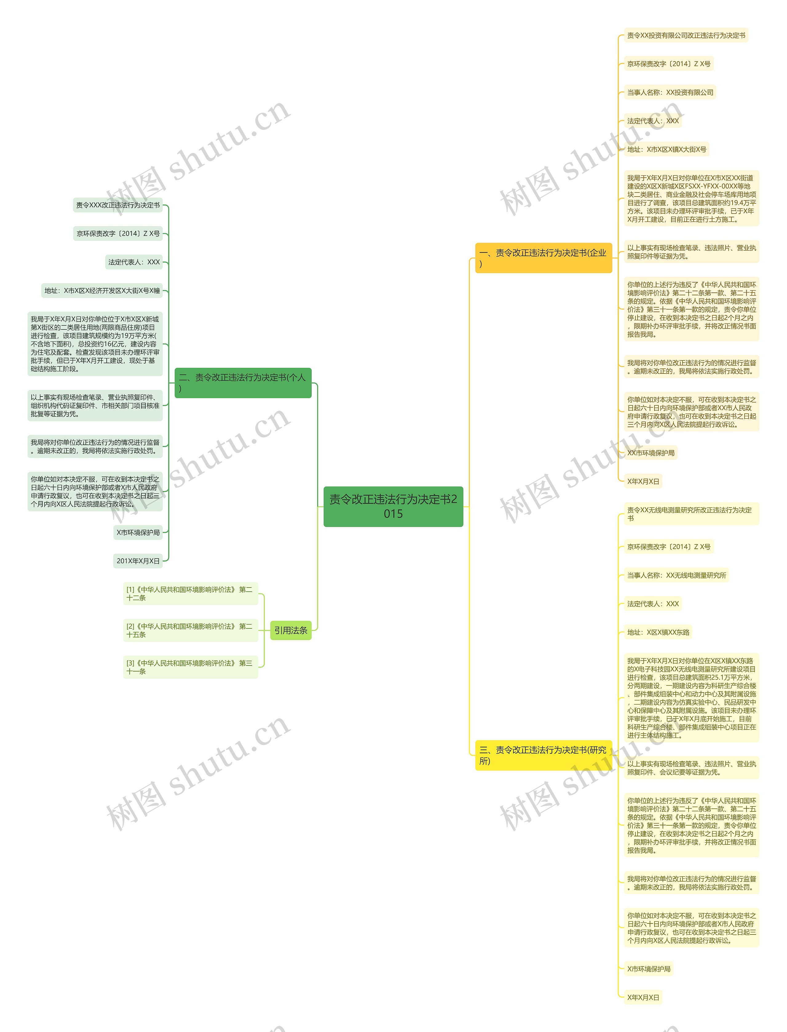 责令改正违法行为决定书2015思维导图