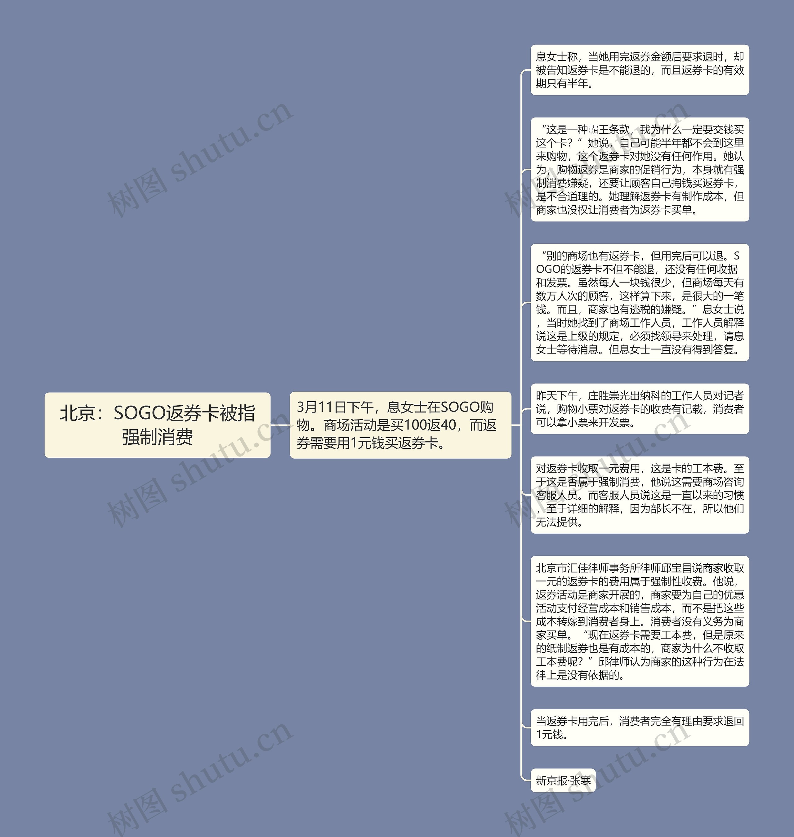 北京：SOGO返券卡被指强制消费思维导图