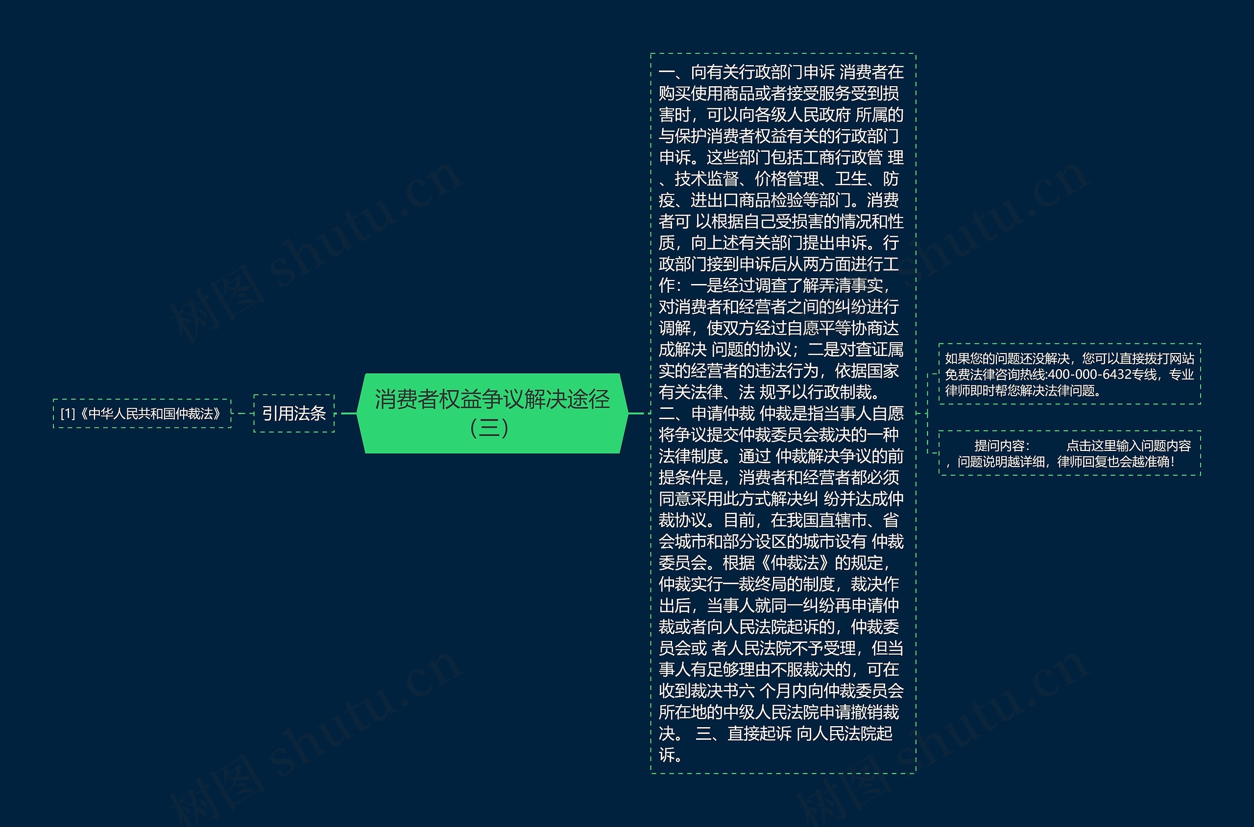 消费者权益争议解决途径（三） 思维导图