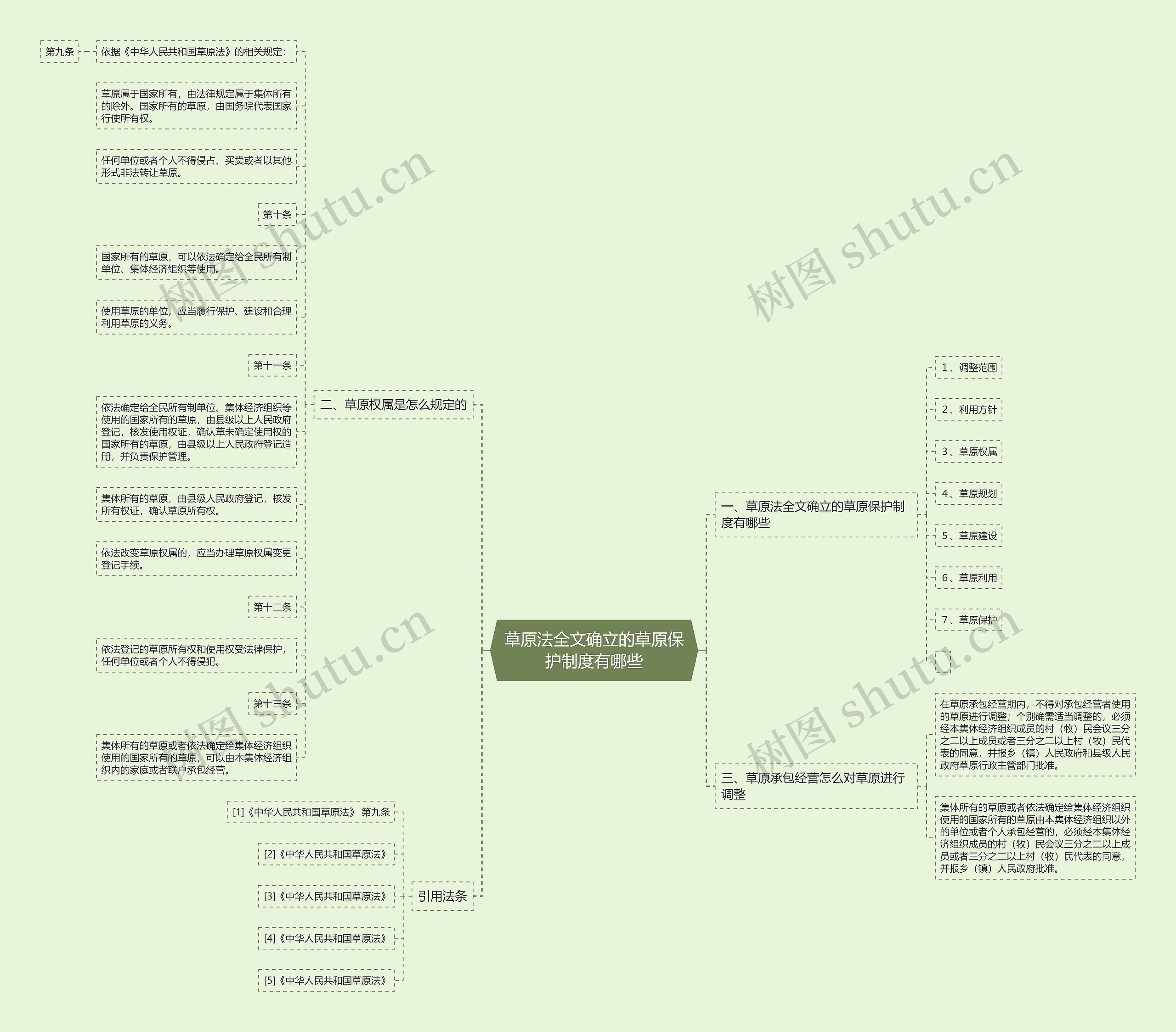 草原法全文确立的草原保护制度有哪些思维导图