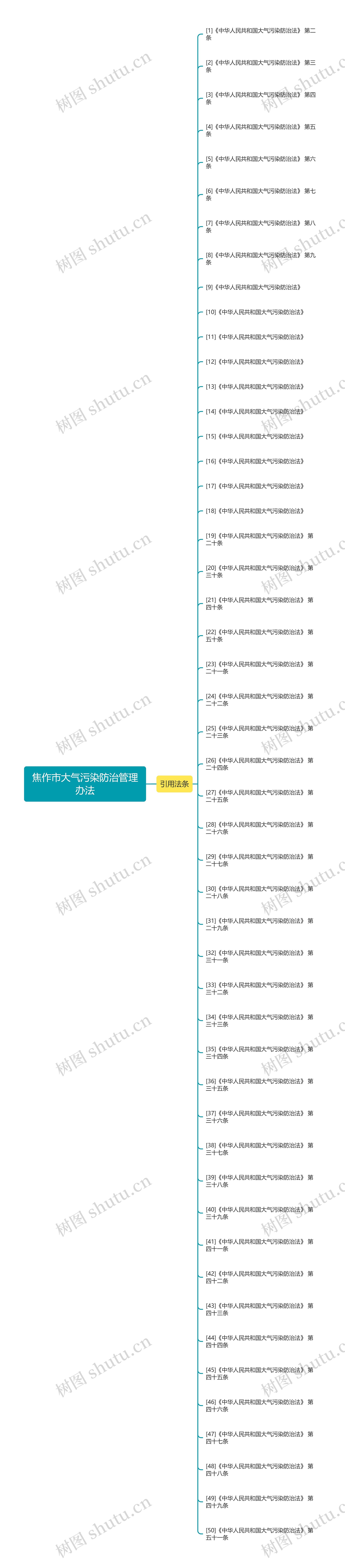 焦作市大气污染防治管理办法