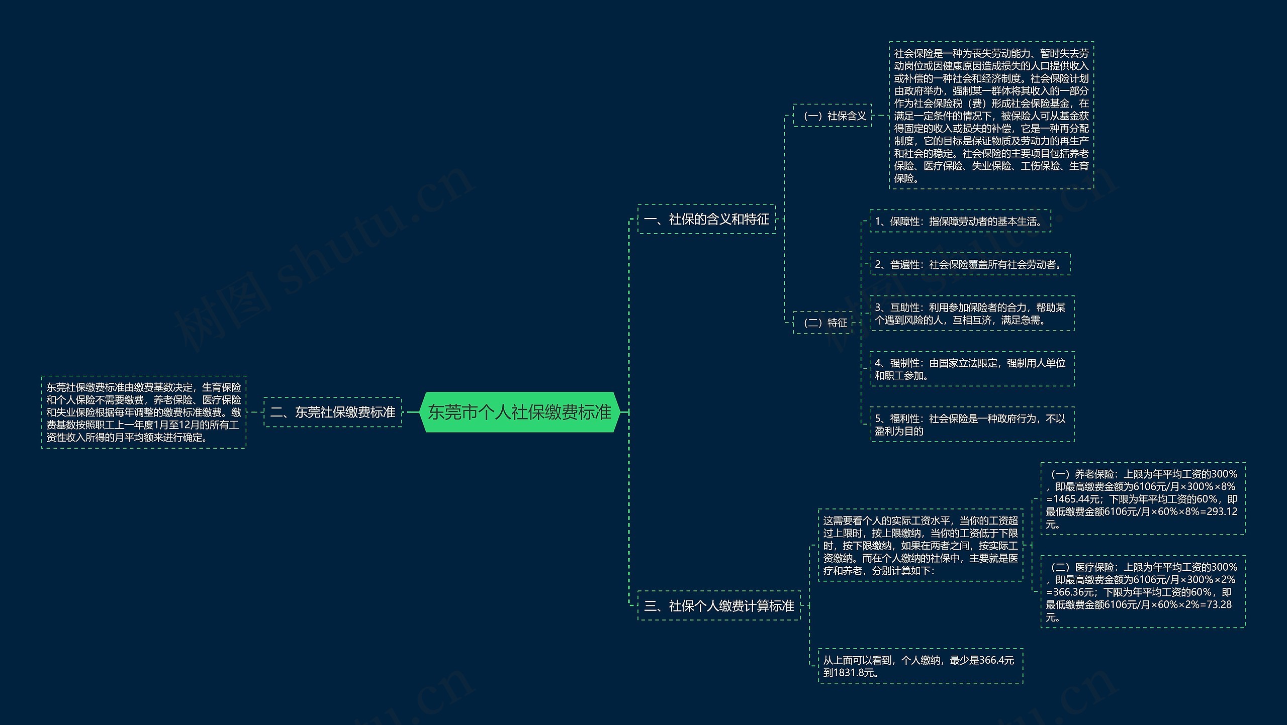 东莞市个人社保缴费标准思维导图