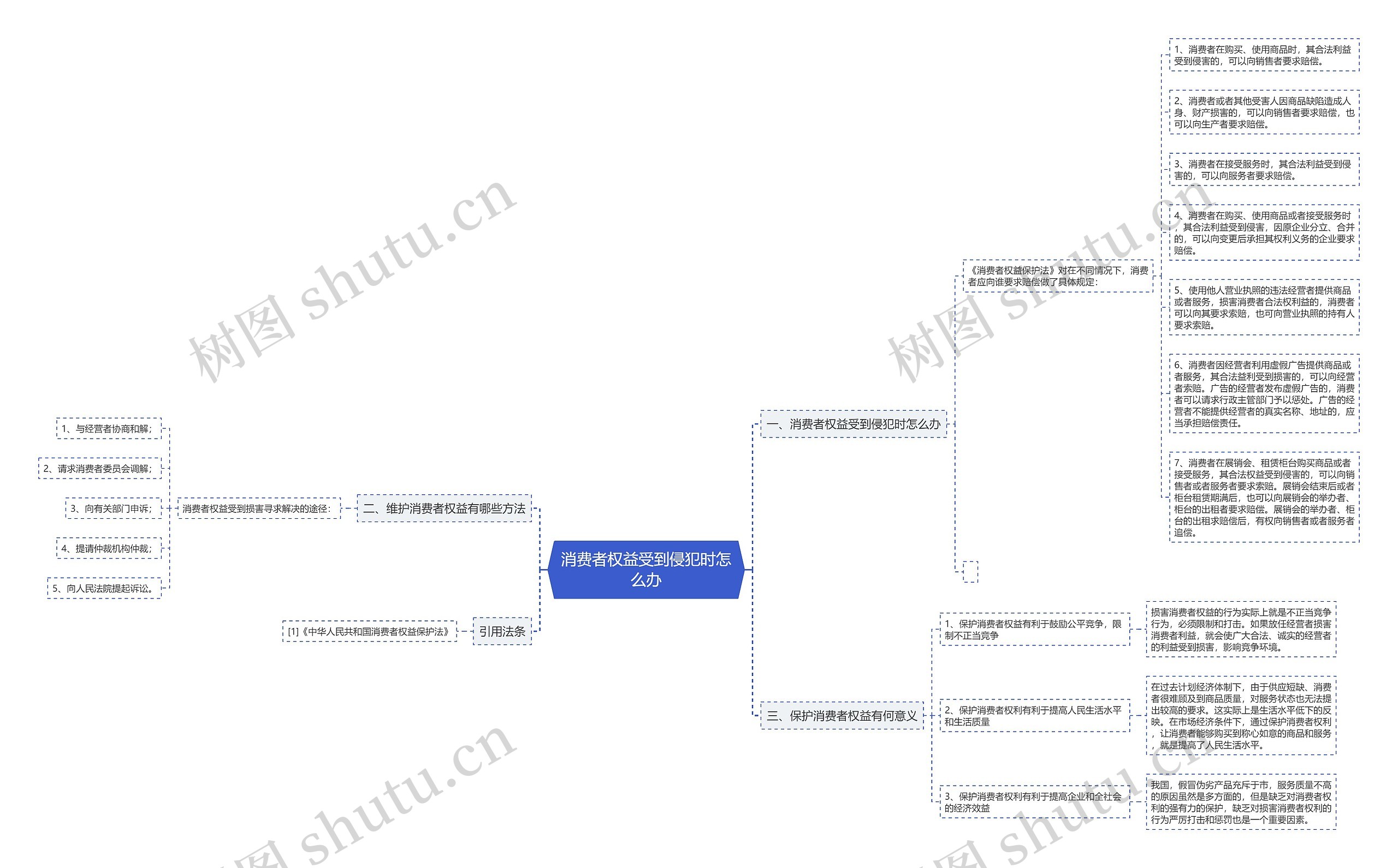 消费者权益受到侵犯时怎么办思维导图