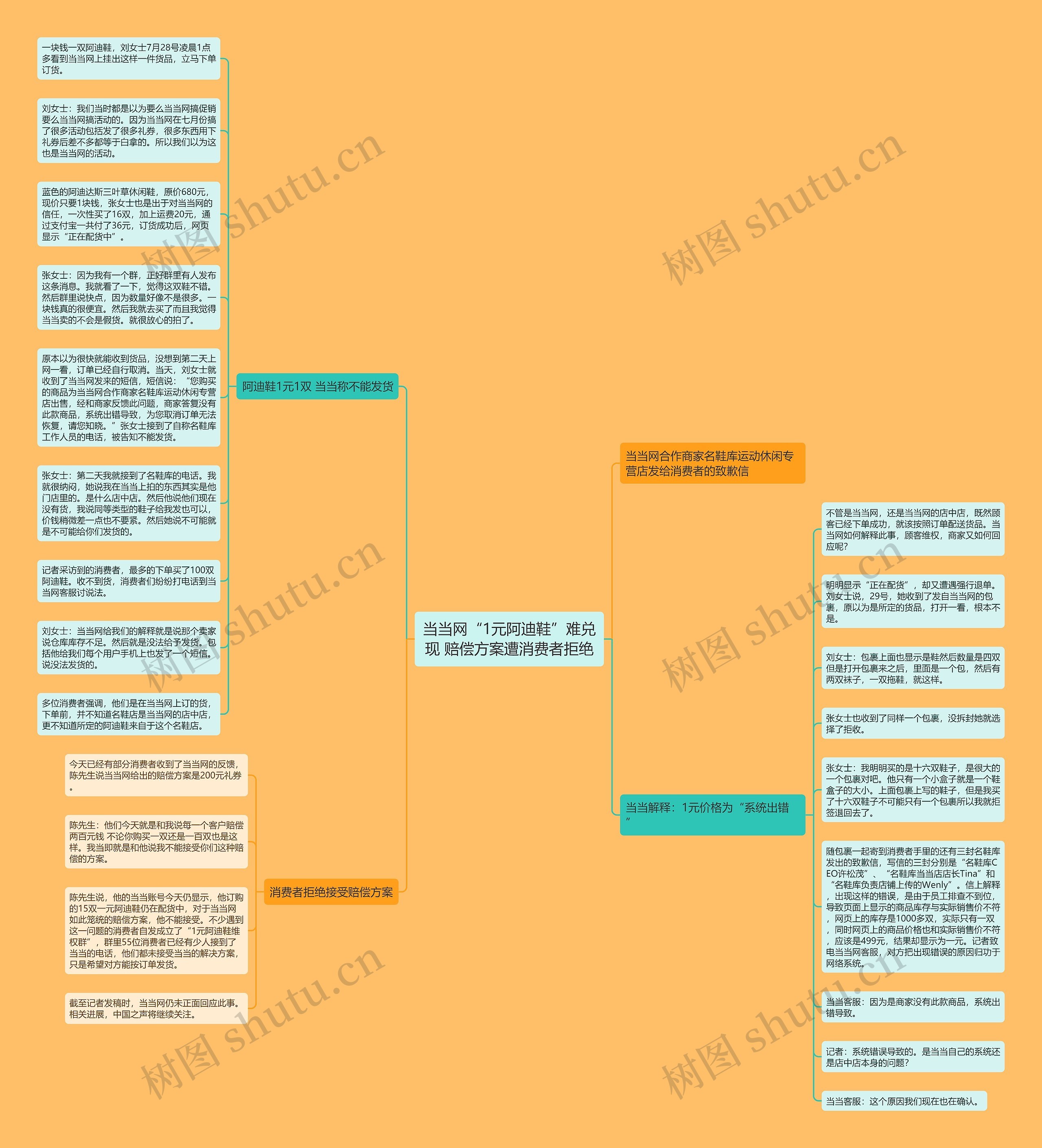 当当网“1元阿迪鞋”难兑现 赔偿方案遭消费者拒绝思维导图