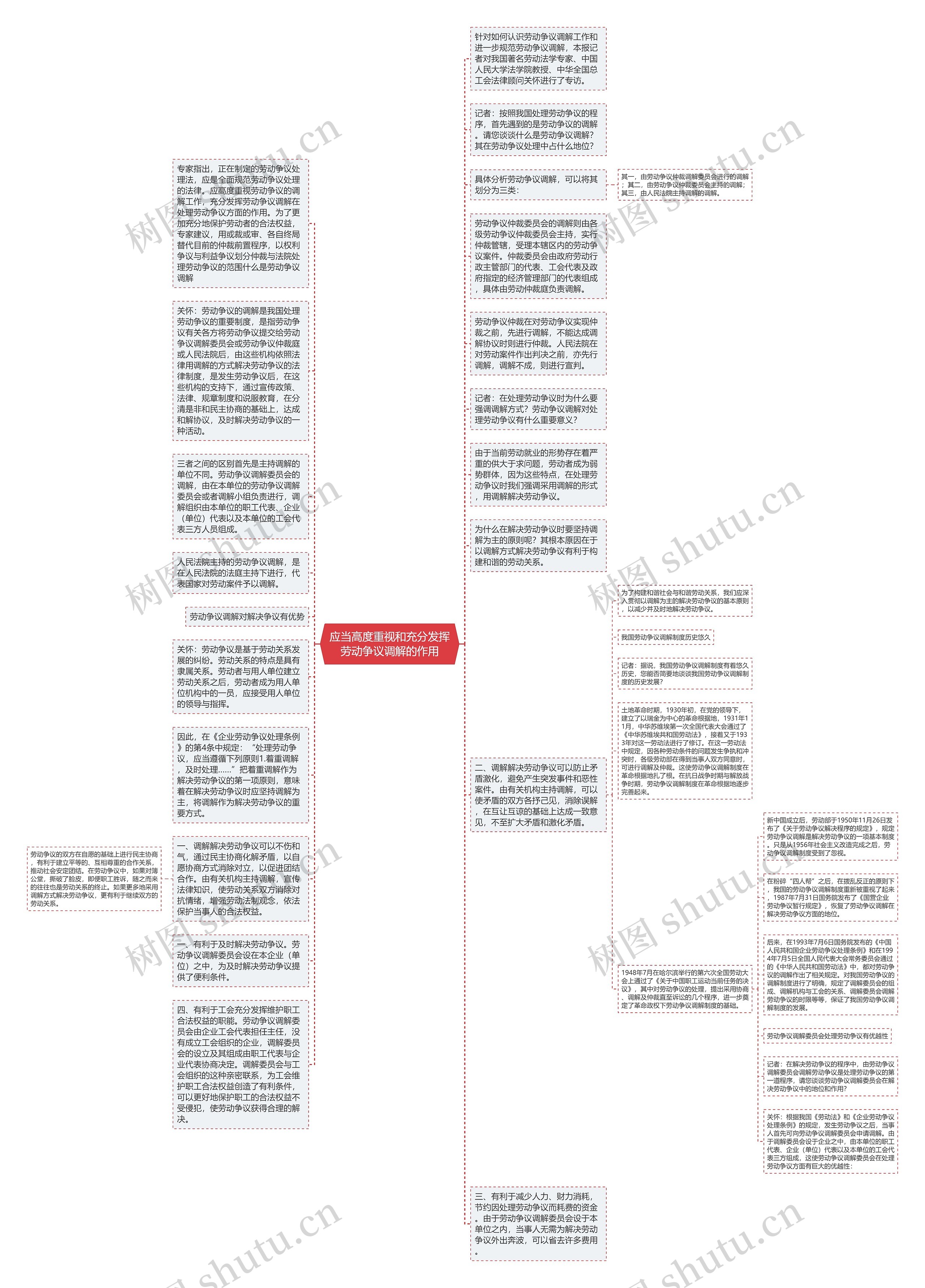 应当高度重视和充分发挥劳动争议调解的作用思维导图