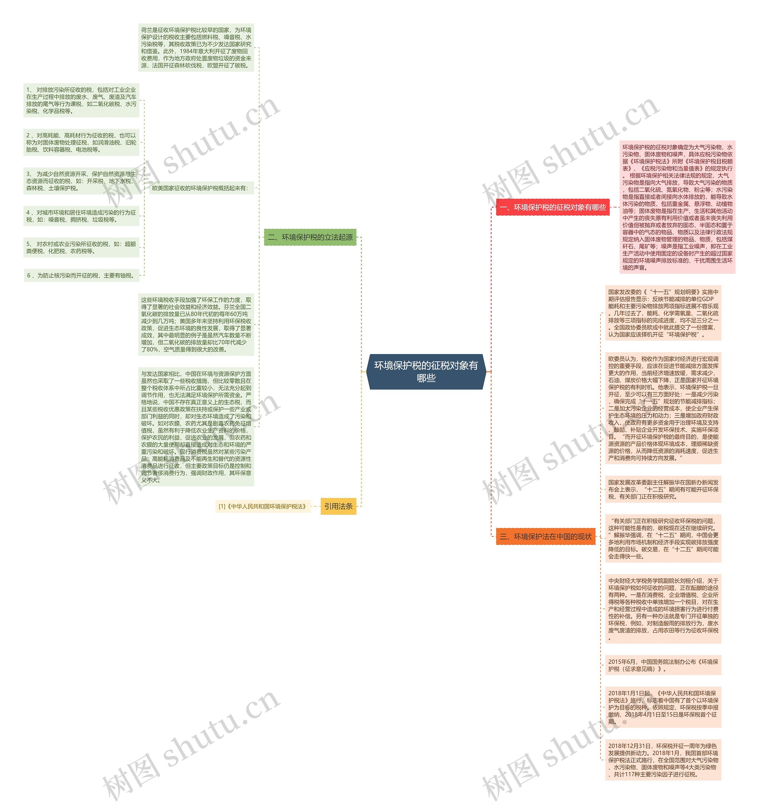 环境保护税的征税对象有哪些思维导图
