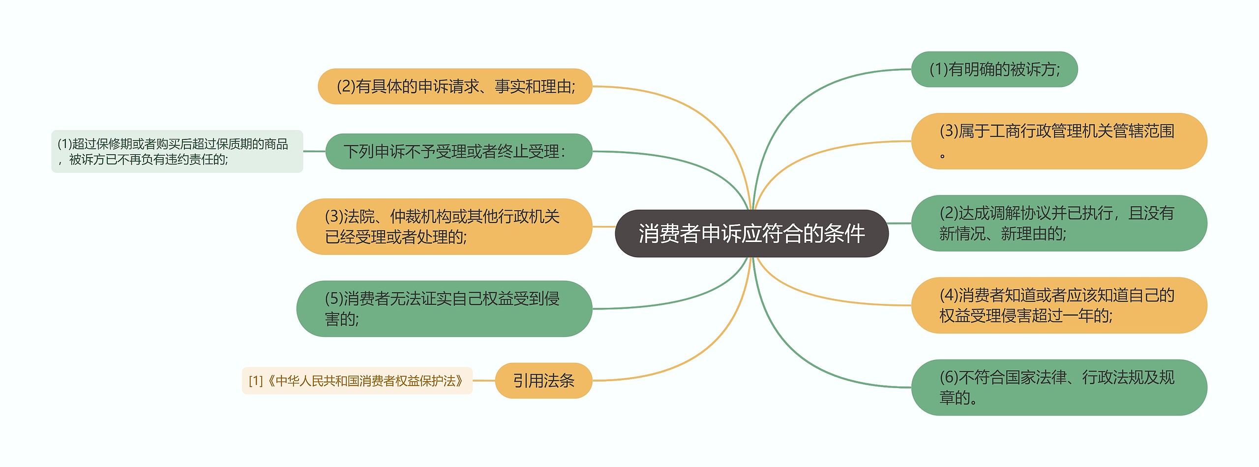 消费者申诉应符合的条件思维导图