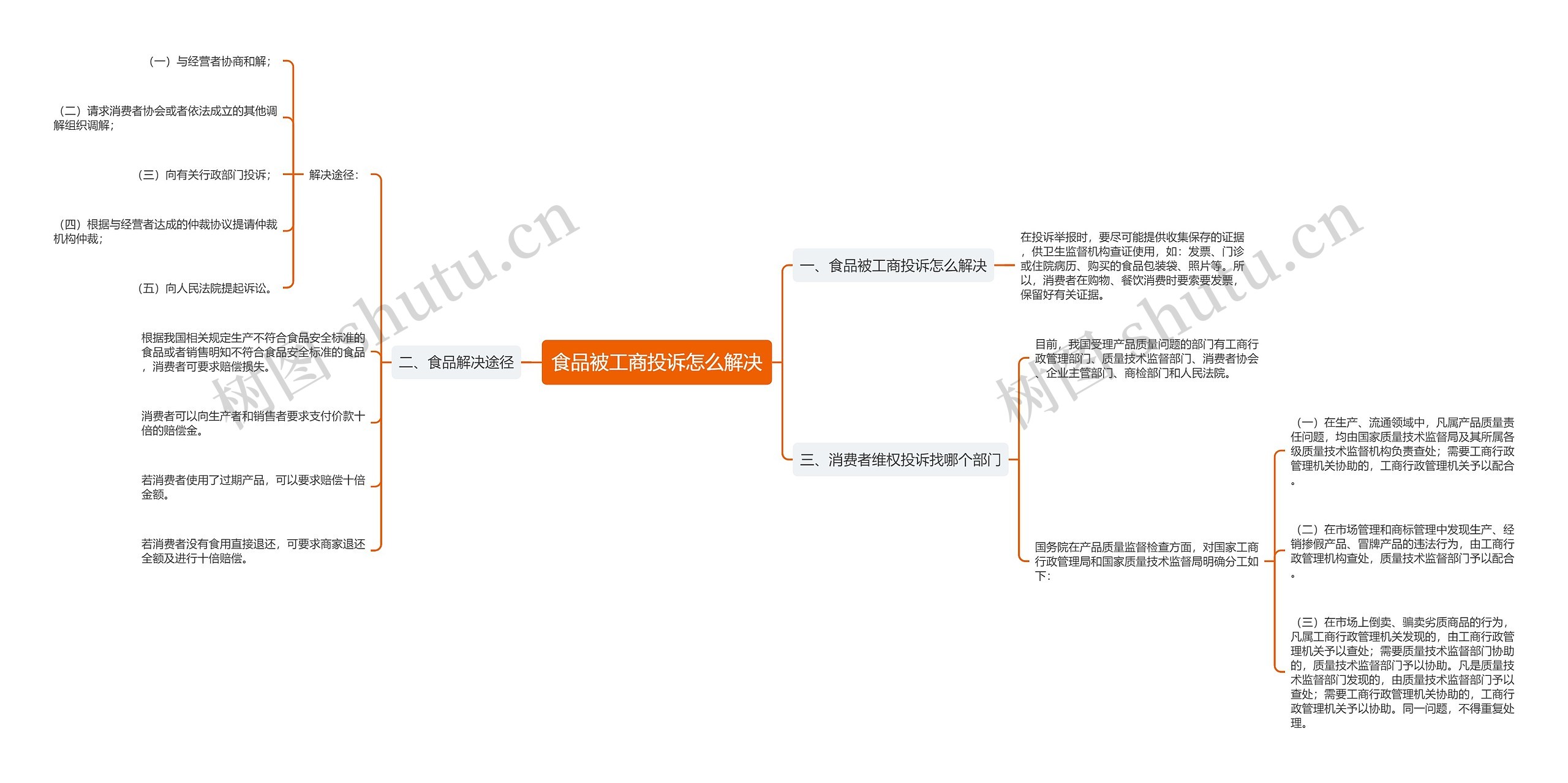 食品被工商投诉怎么解决思维导图