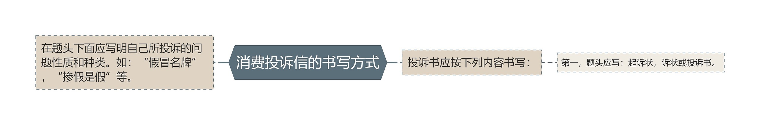 消费投诉信的书写方式 消费投诉信的书写方式