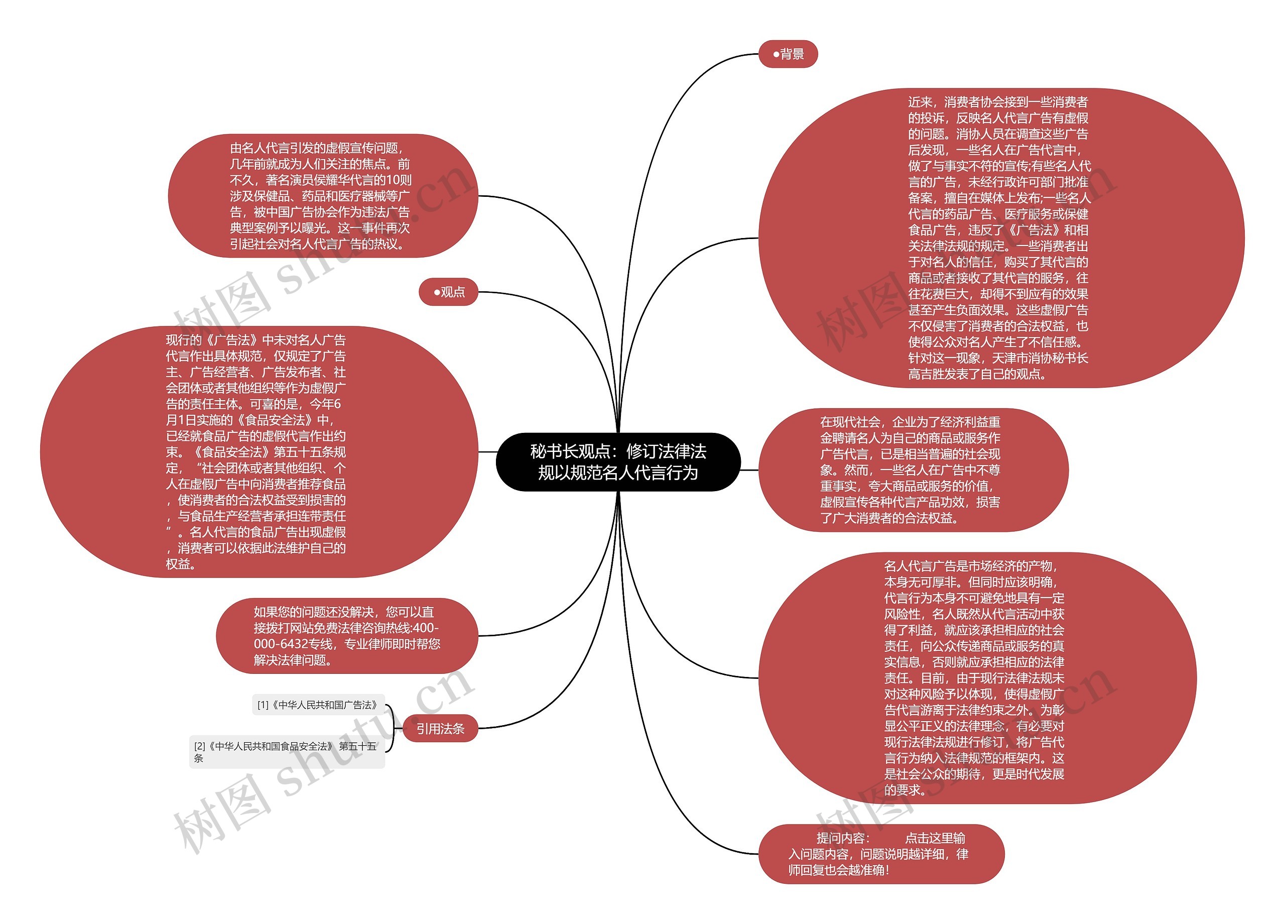 秘书长观点：修订法律法规以规范名人代言行为思维导图