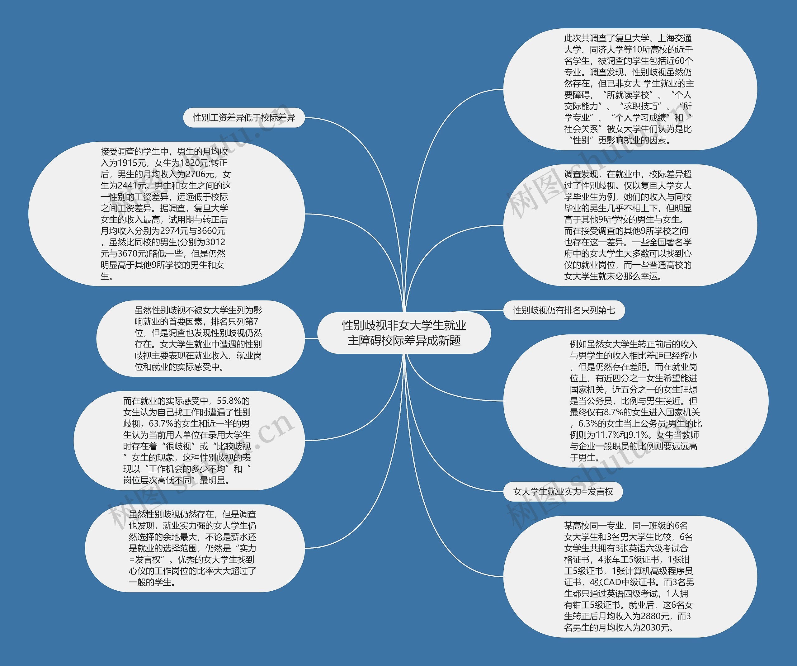 性别歧视非女大学生就业主障碍校际差异成新题思维导图
