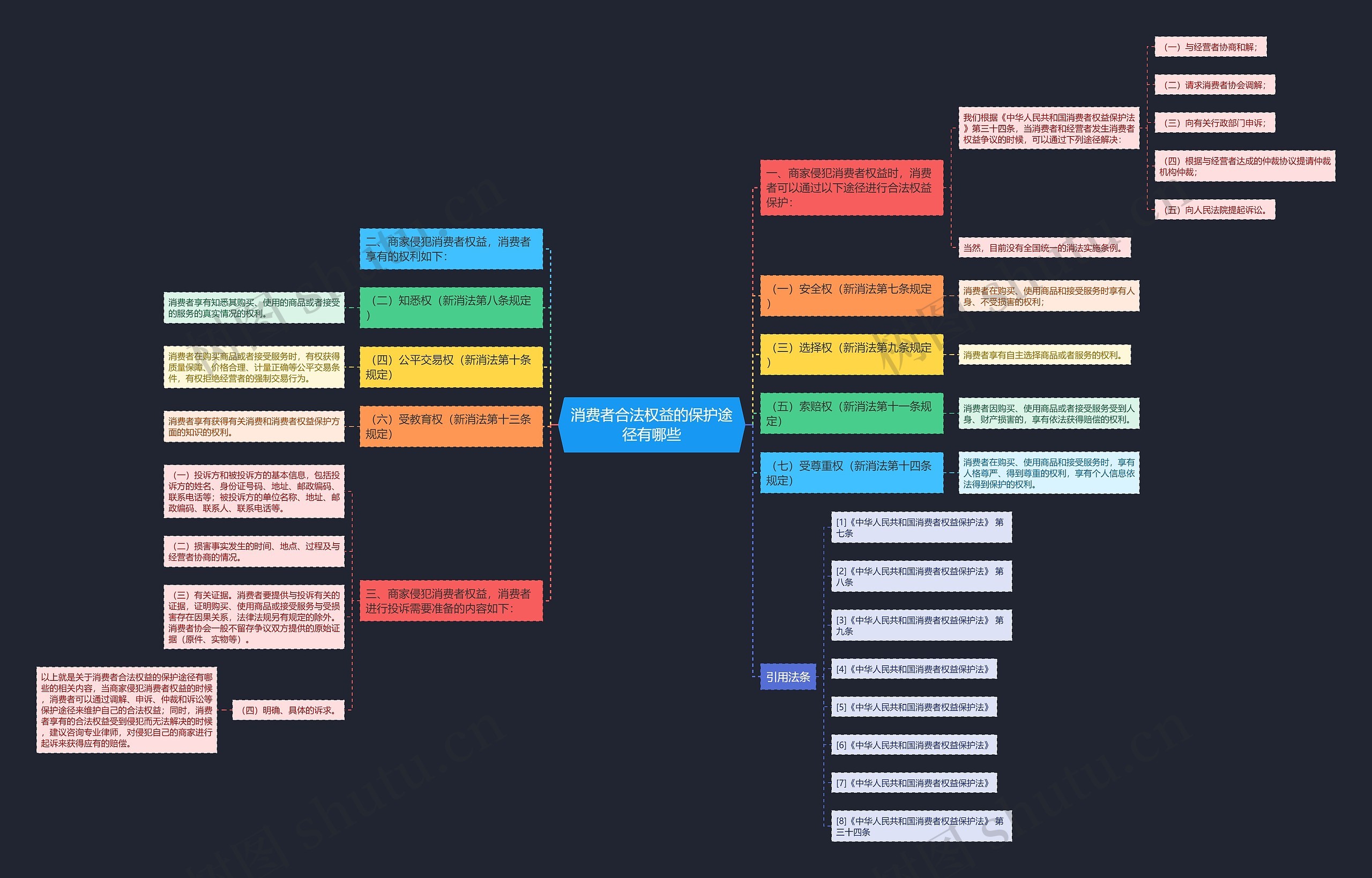 消费者合法权益的保护途径有哪些思维导图