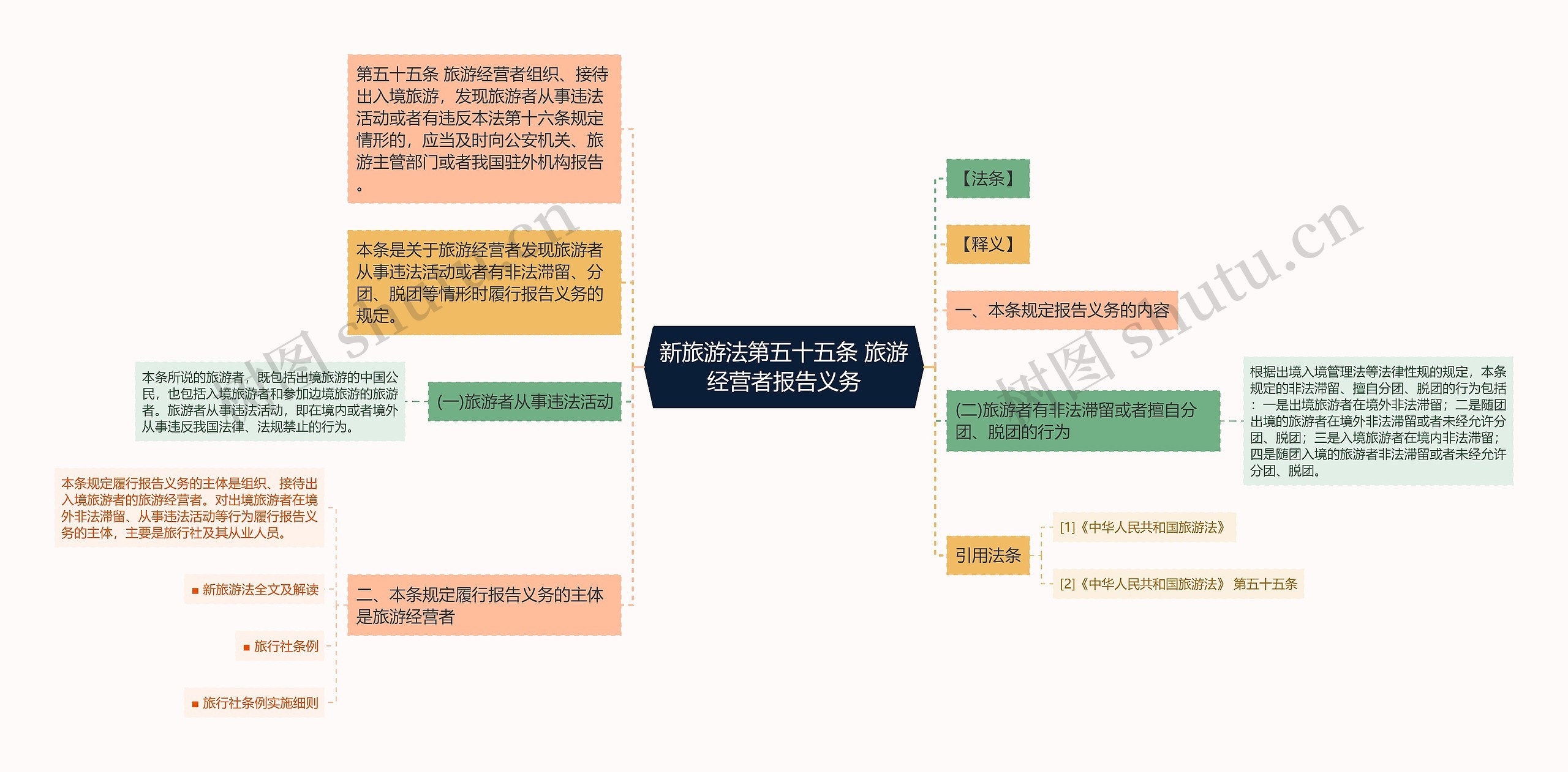 新旅游法第五十五条 旅游经营者报告义务思维导图