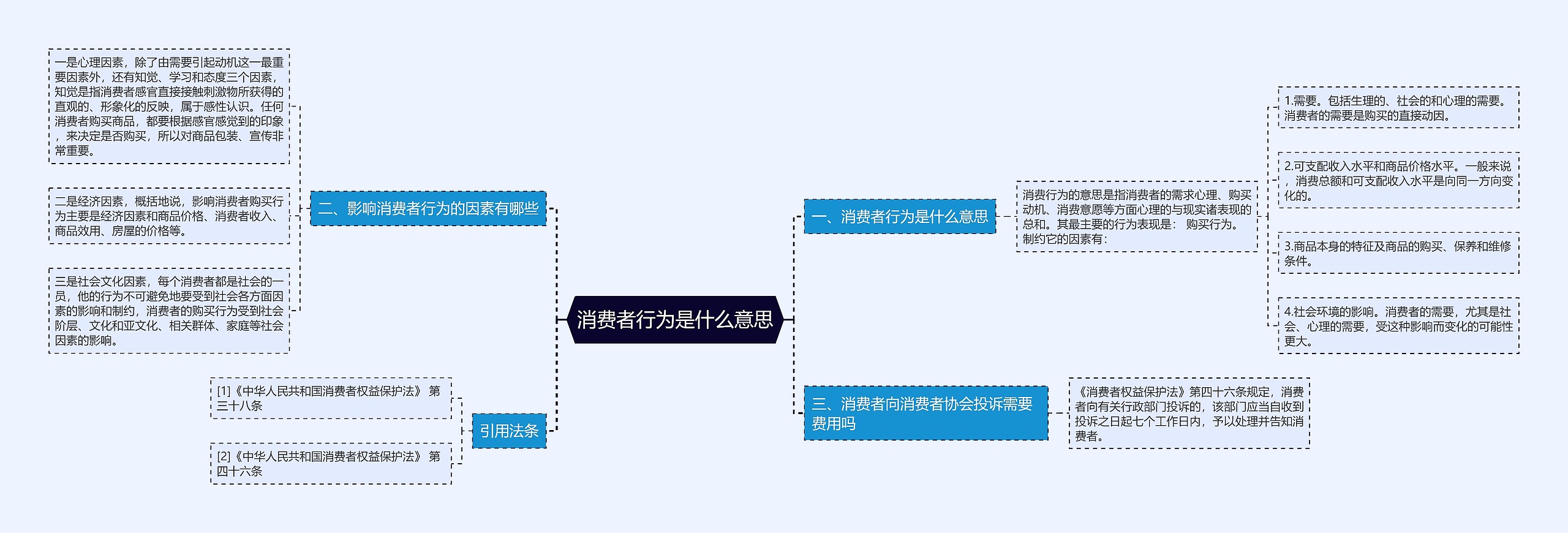 消费者行为是什么意思思维导图