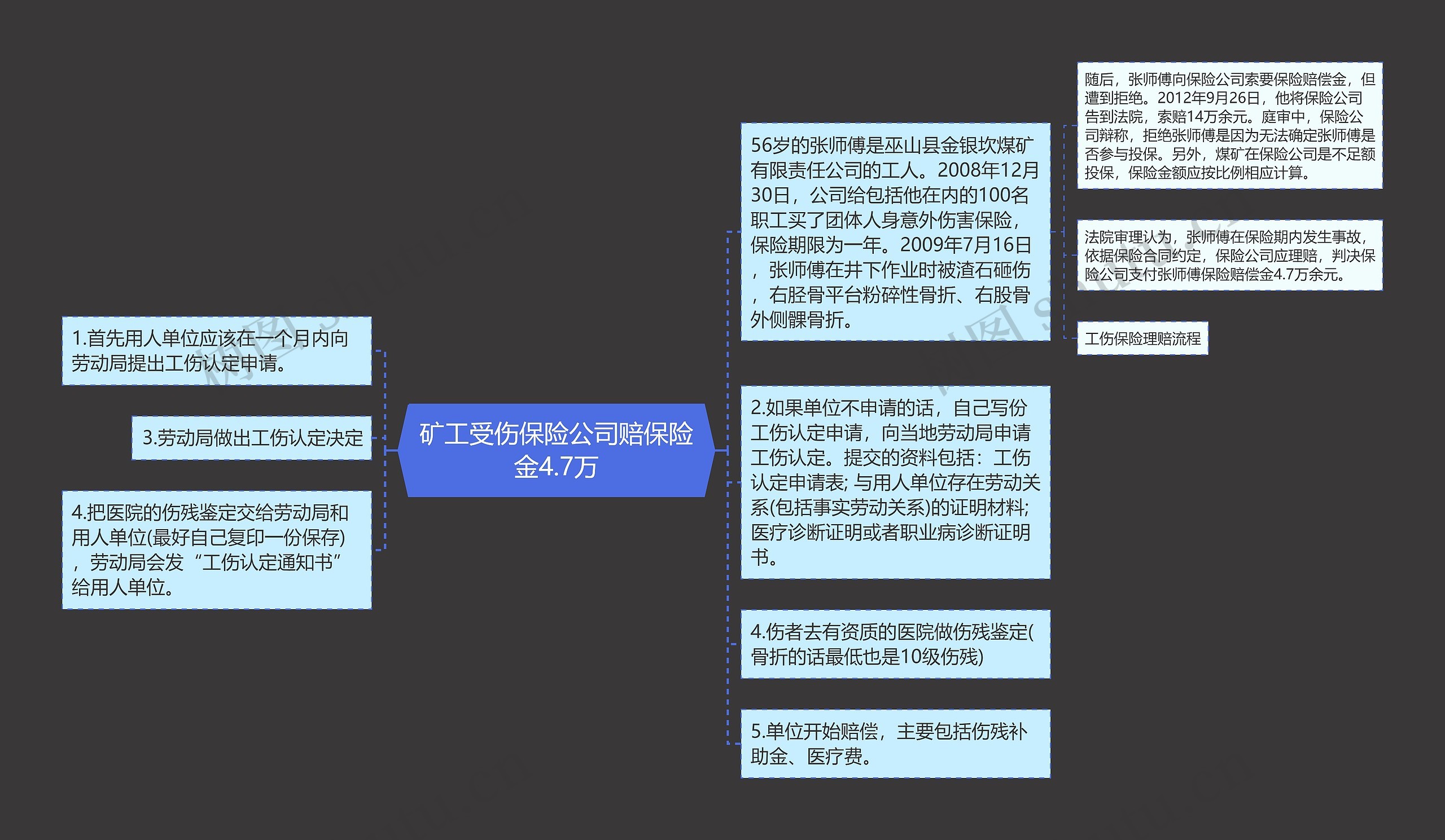 矿工受伤保险公司赔保险金4.7万思维导图