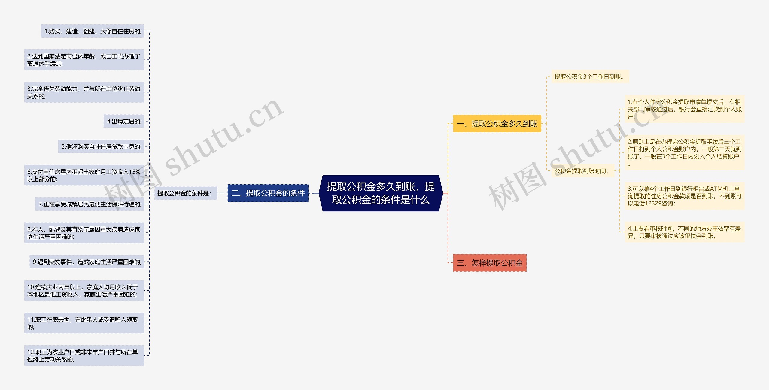 提取公积金多久到账，提取公积金的条件是什么思维导图