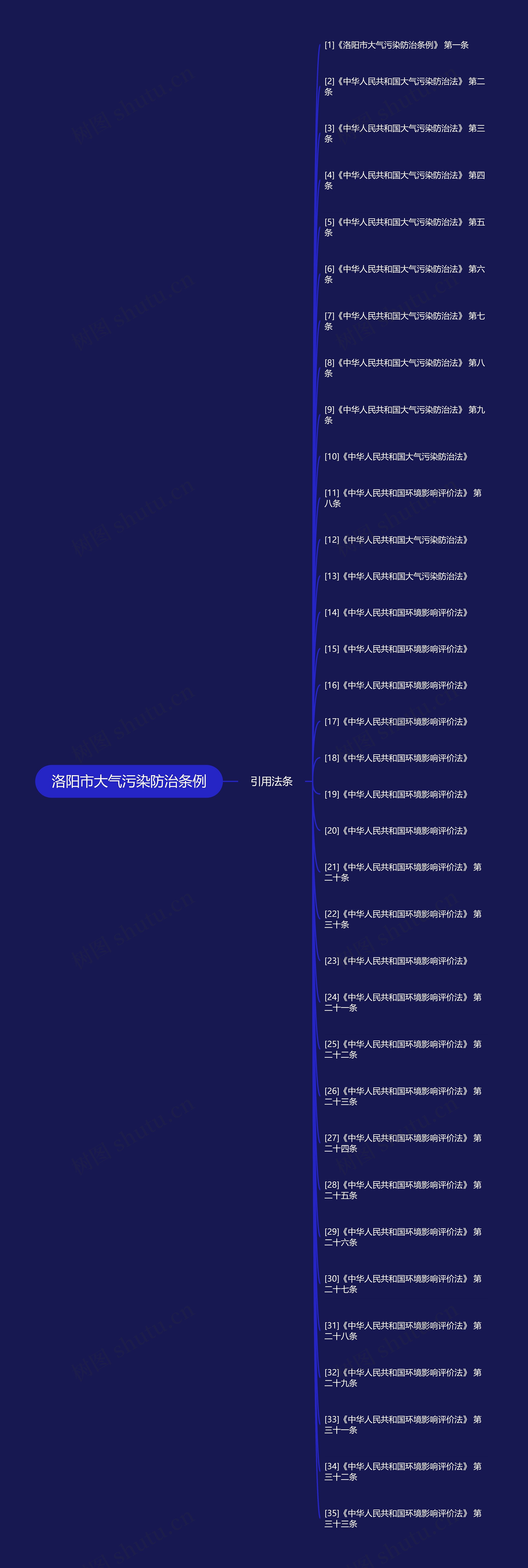 洛阳市大气污染防治条例思维导图
