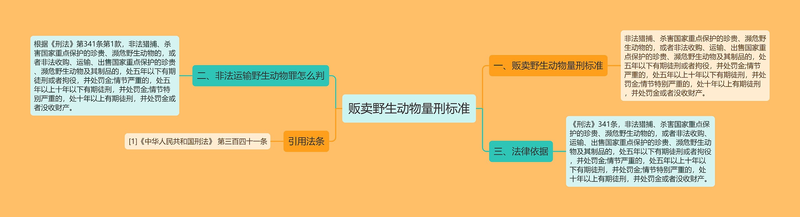 贩卖野生动物量刑标准