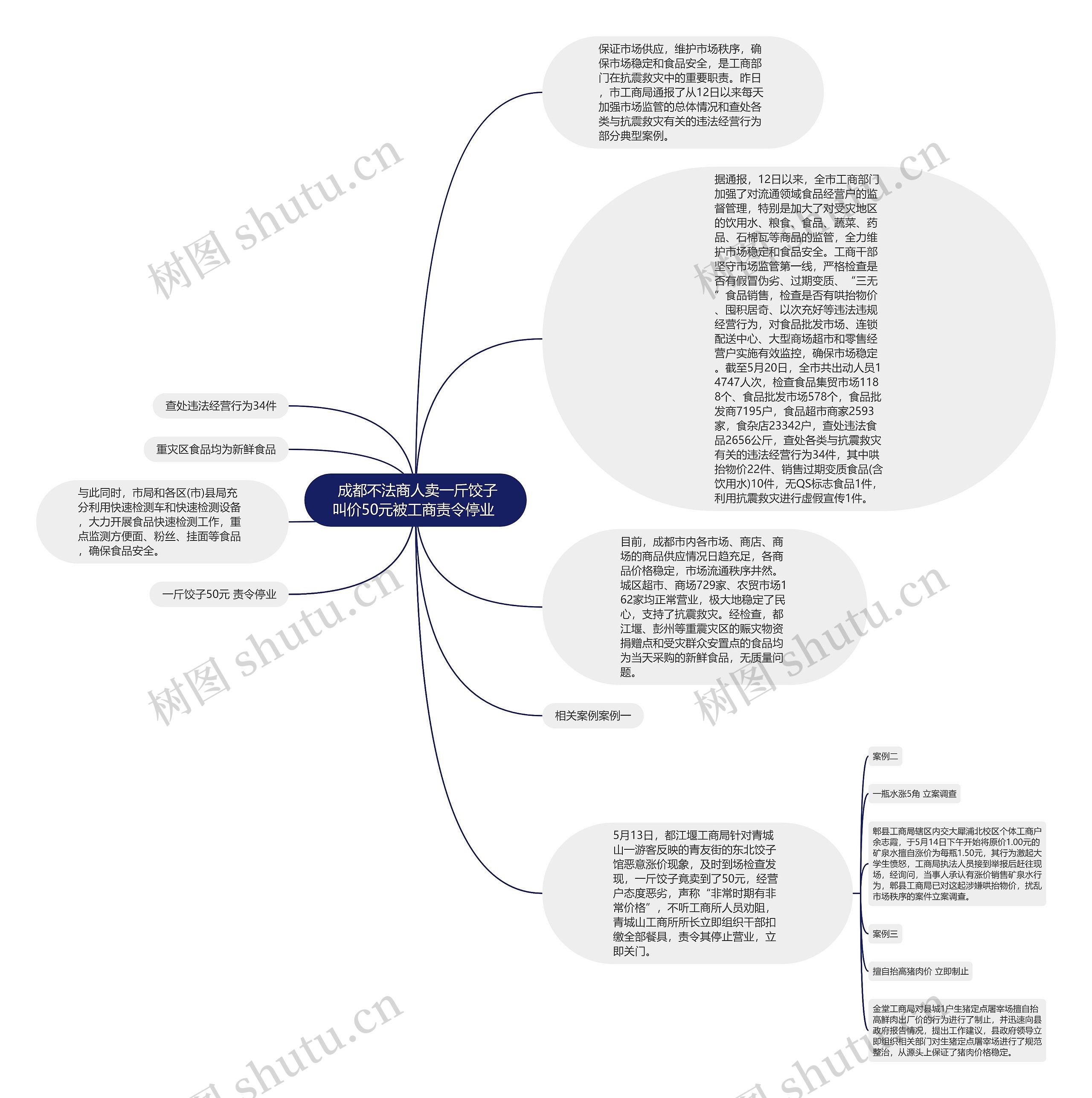  成都不法商人卖一斤饺子叫价50元被工商责令停业 思维导图
