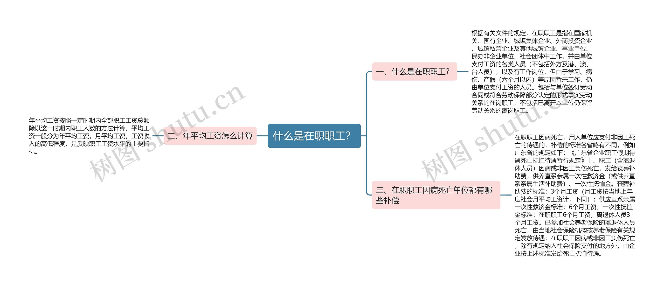 什么是在职职工？思维导图