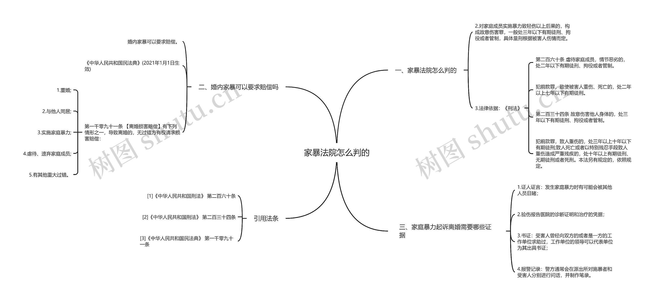 家暴法院怎么判的思维导图