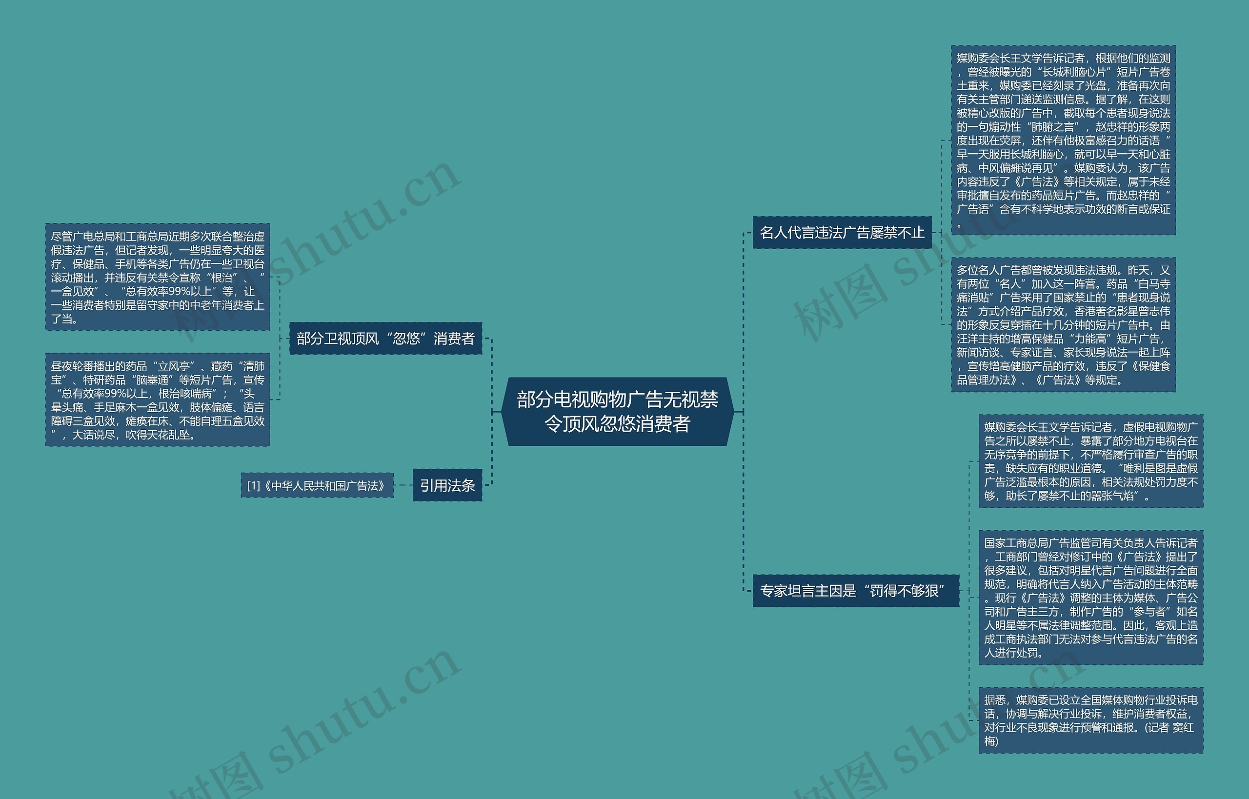 部分电视购物广告无视禁令顶风忽悠消费者思维导图