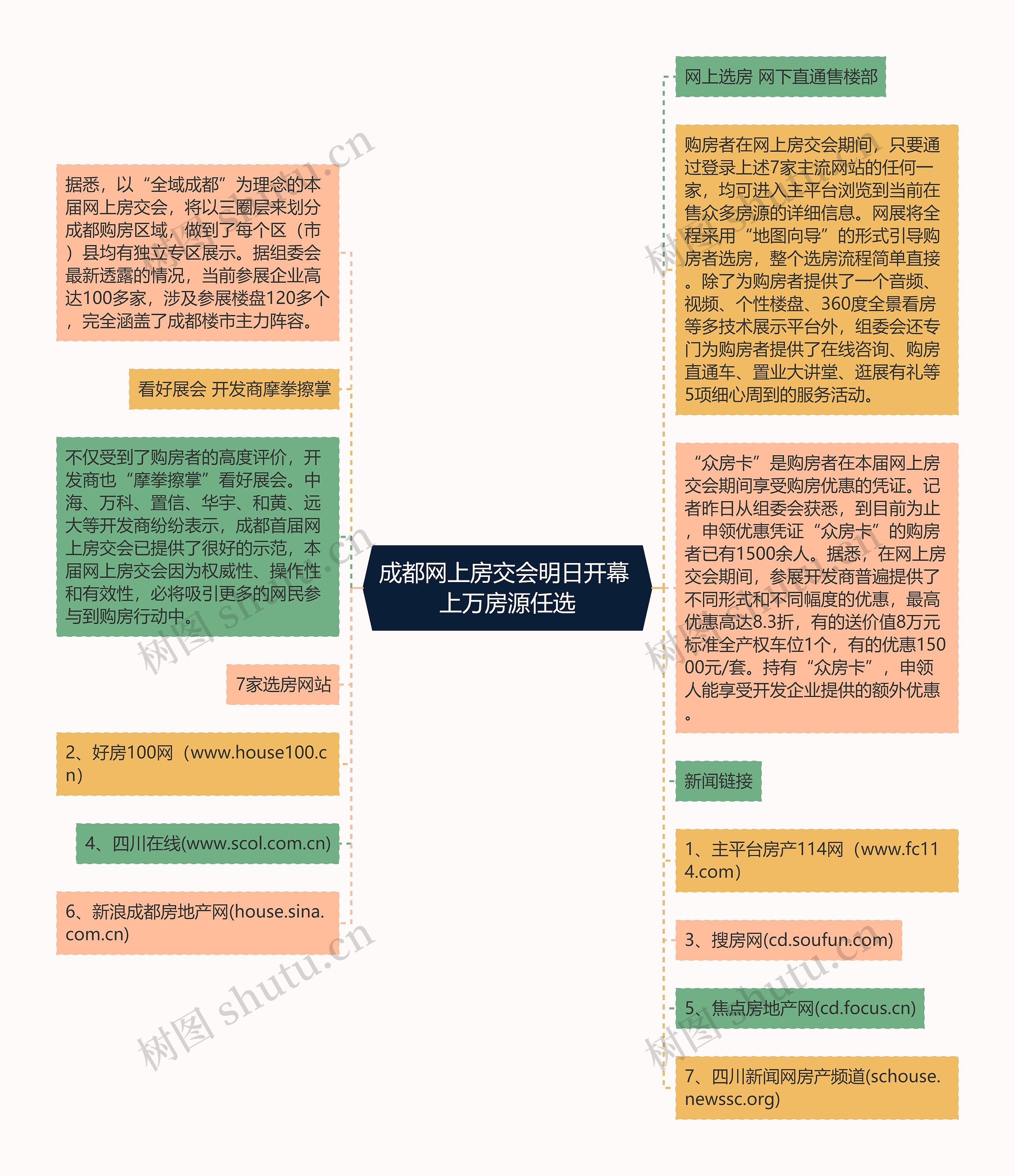 成都网上房交会明日开幕 上万房源任选思维导图